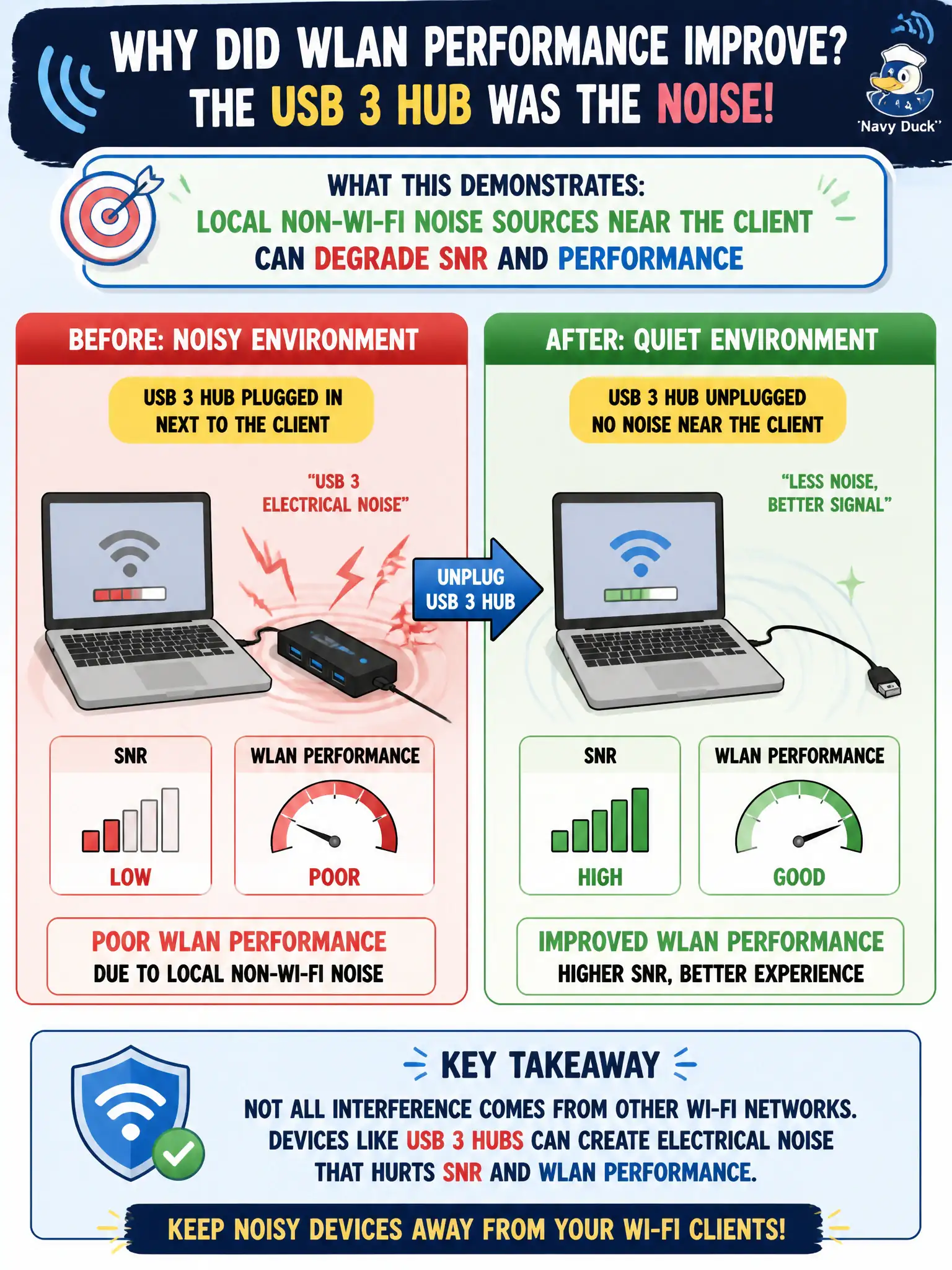 To Create an exciting colorful infographic that explains the concepts in the question: Question: A clerk's municipal laptop shows poor WLAN performance until a noisy USB 3 hub beside the client is unplugged, after which SNR improves. What does this demonstrate? Correct Answer: Local non-Wi-Fi noise sources near the client can degrade SNR and performance Put EVERY visible label in double quotes. No people. No A/B/C/D letters. In one of the four corners put a little "Navy Duck".