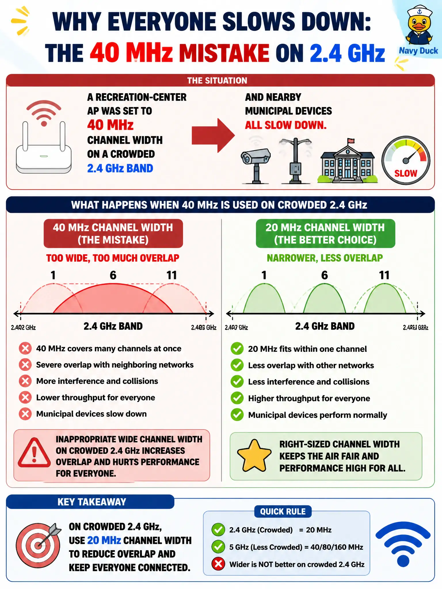 To Create an exciting colorful infographic that explains the concepts in the question: Question: A recreation-center AP was set to 40 MHz channel width on a crowded 2.4 GHz band, and nearby municipal devices all slow down. What configuration mistake best explains the impact? Correct Answer: Inappropriate wide channel width on crowded 2.4 GHz increases overlap and hurts performance for everyone Put EVERY visible label in double quotes. No people. No A/B/C/D letters. In one of the four corners put a little "Navy Duck".