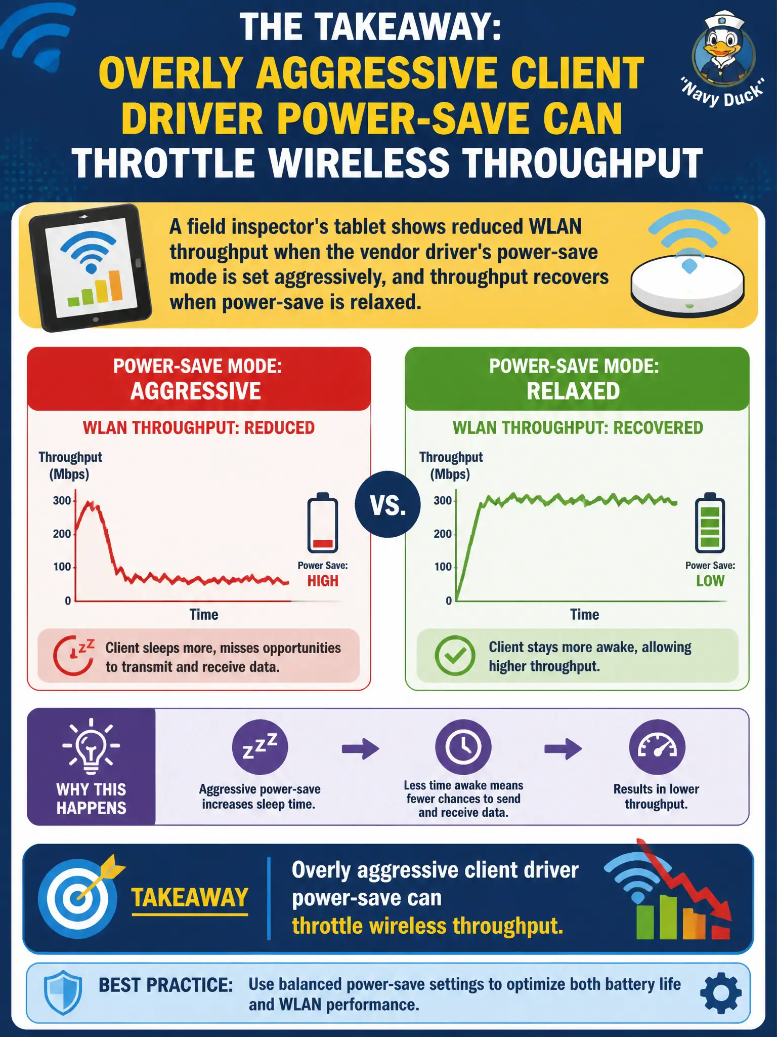 To Create an exciting colorful infographic that explains the concepts in the question: Question: A field inspector's tablet shows reduced WLAN throughput when the vendor driver's power-save mode is set aggressively, and throughput recovers when power-save is relaxed. What is the takeaway? Correct Answer: Overly aggressive client driver power-save can throttle wireless throughput Put EVERY visible label in double quotes. No people. No A/B/C/D letters. In one of the four corners put a little "Navy Duck".