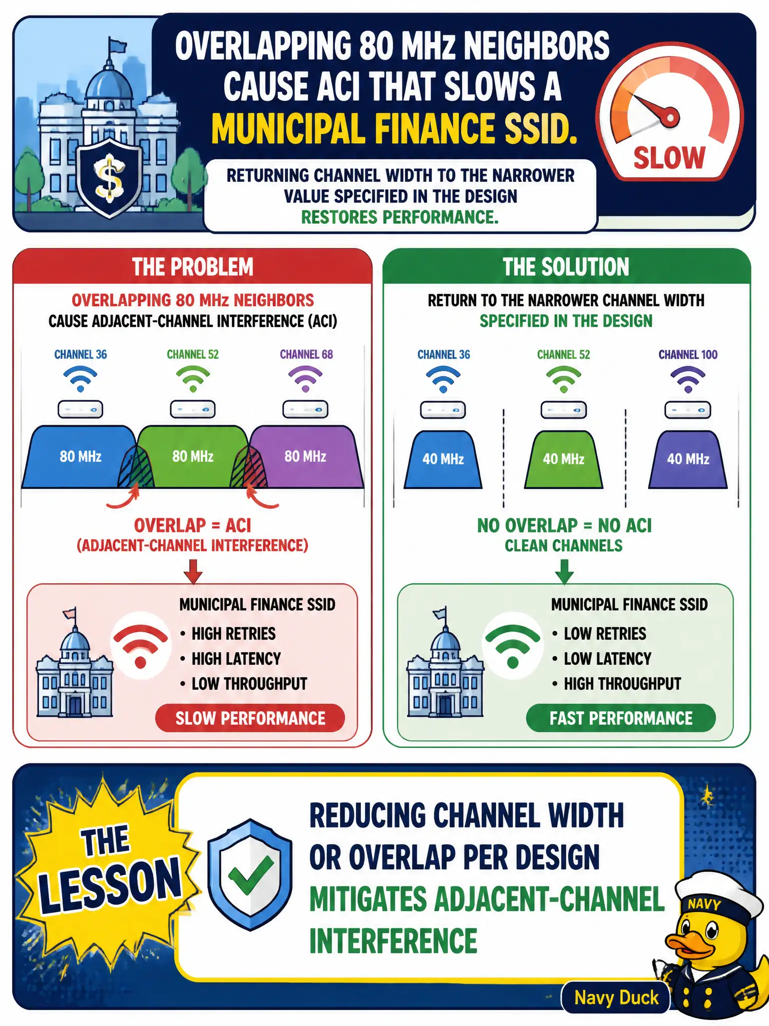 To Create an exciting colorful infographic that explains the concepts in the question: Question: Overlapping 80 MHz neighbors cause ACI that slows a municipal finance SSID. Returning channel width to the narrower value specified in the design restores performance. What lesson applies? Correct Answer: Reducing channel width or overlap per design mitigates adjacent-channel interference Put EVERY visible label in double quotes. No people. No A/B/C/D letters. In one of the four corners put a little "Navy Duck".