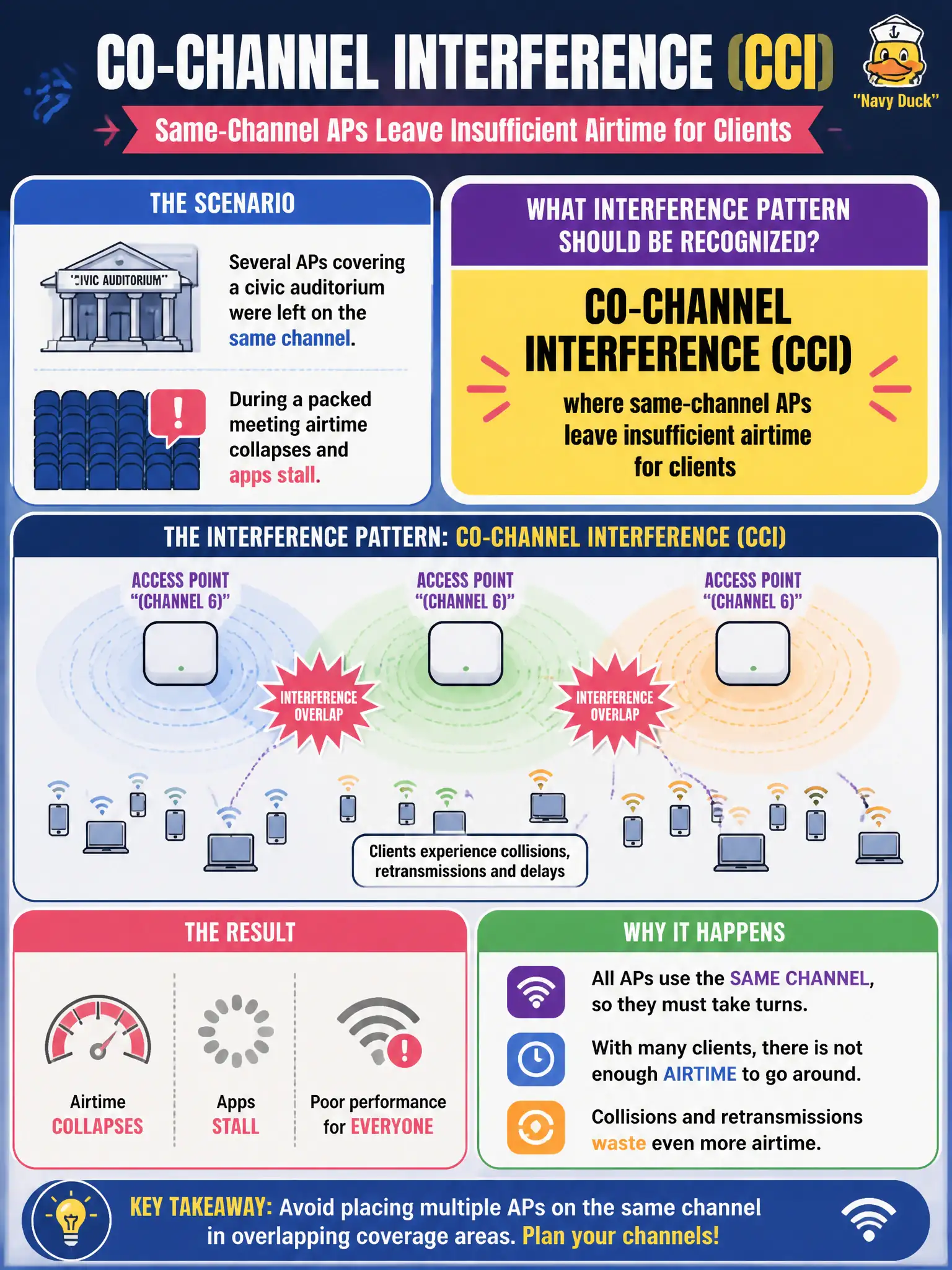 To Create an exciting colorful infographic that explains the concepts in the question: Question: Several APs covering a civic auditorium were left on the same channel, and during a packed meeting airtime collapses and apps stall. What interference pattern should be recognized? Correct Answer: Co-channel interference (CCI) where same-channel APs leave insufficient airtime for clients Put EVERY visible label in double quotes. No people. No A/B/C/D letters. In one of the four corners put a little "Navy Duck".