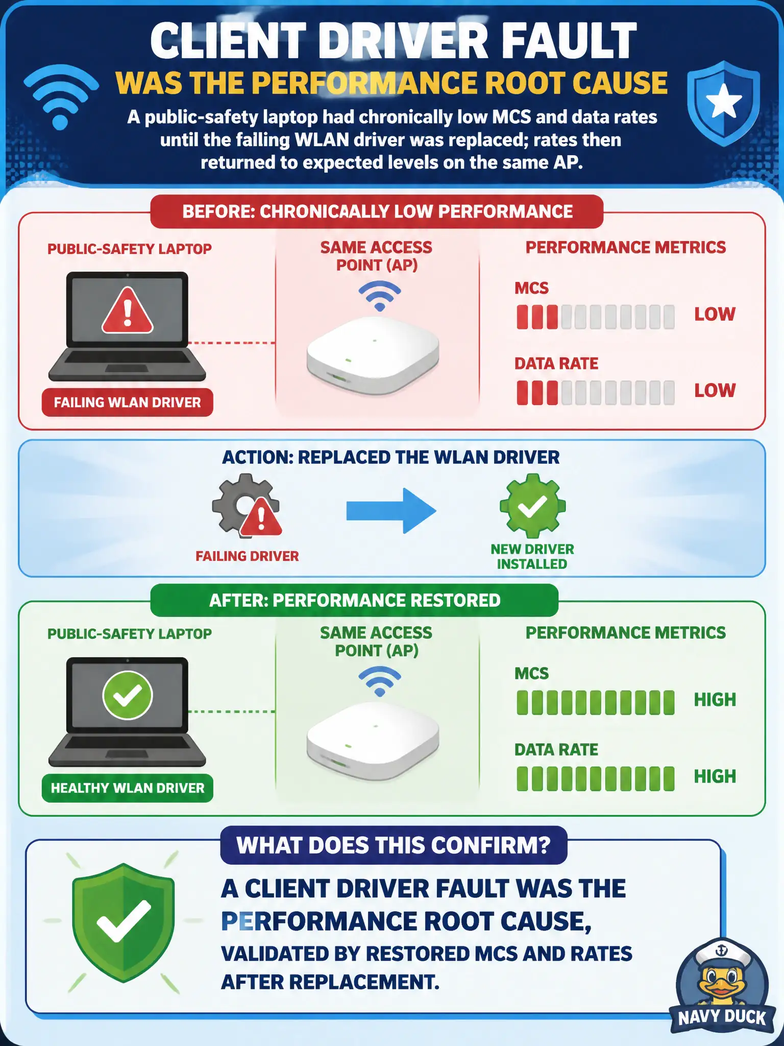 To Create an exciting colorful infographic that explains the concepts in the question: Question: A public-safety laptop had chronically low MCS and data rates until the failing WLAN driver was replaced; rates then returned to expected levels on the same AP. What does this confirm? Correct Answer: A client driver fault was the performance root cause, validated by restored MCS and rates after replacement Put EVERY visible label in double quotes. No people. No A/B/C/D letters. In one of the four corners put a little "Navy Duck".