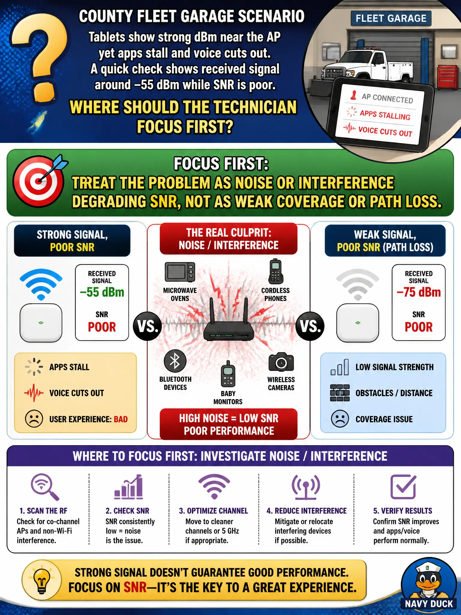 To Create an exciting colorful infographic that explains the concepts in the question: Question: A county fleet garage reports tablets show strong dBm near the AP yet apps stall and voice cuts out. A quick check shows received signal around −55 dBm while SNR is poor. Where should the technician focus first? Correct Answer: Treat the problem as noise or interference degrading SNR, not as weak coverage or path loss. Put EVERY visible label in double quotes. No people. No A/B/C/D letters. In one of the four corners put a little "Navy Duck".