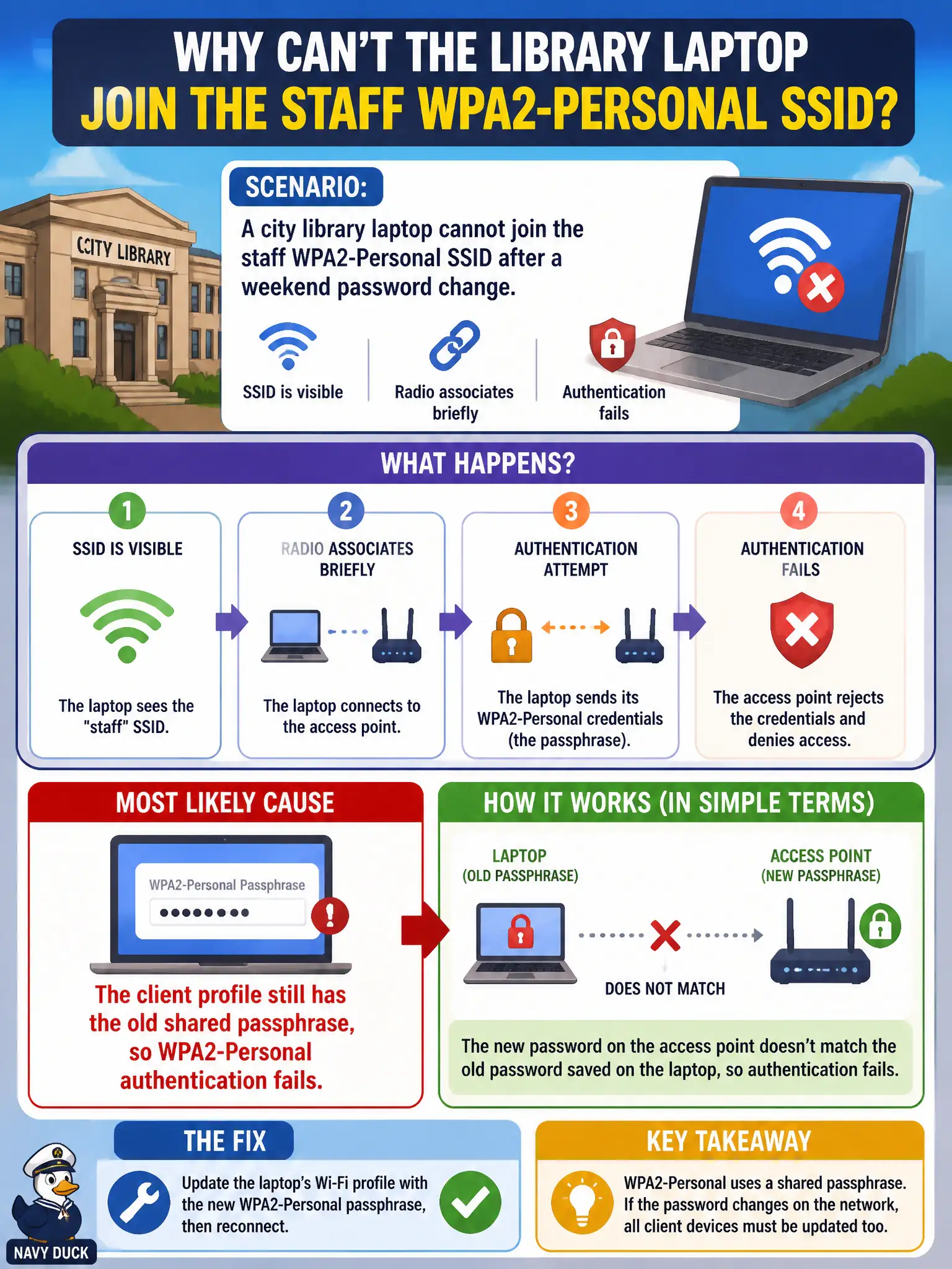 To Create an exciting colorful infographic that explains the concepts in the question: Question: A city library laptop cannot join the staff WPA2-Personal SSID after a weekend password change. The SSID is visible and the radio associates briefly, then authentication fails. What is the most likely cause? Correct Answer: The client profile still has the old shared passphrase, so WPA2-Personal authentication fails. Put EVERY visible label in double quotes. No people. No A/B/C/D letters. In one of the four corners put a little "Navy Duck".