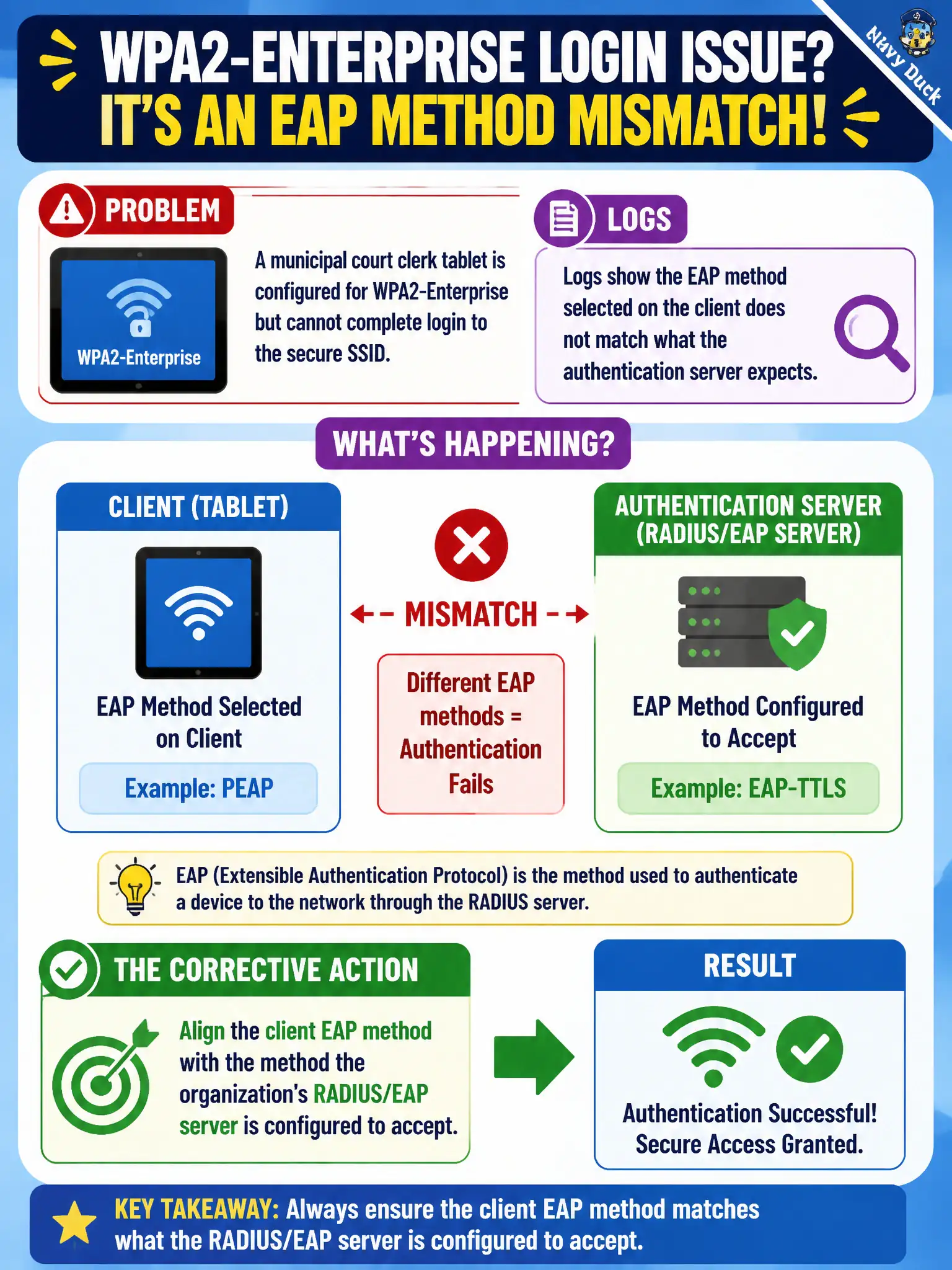 To Create an exciting colorful infographic that explains the concepts in the question: Question: A municipal court clerk tablet is configured for WPA2-Enterprise but cannot complete login to the secure SSID. Logs show the EAP method selected on the client does not match what the authentication server expects. What should the technician correct? Correct Answer: Align the client EAP method with the method the organization’s RADIUS/EAP server is configured to accept. Put EVERY visible label in double quotes. No people. No A/B/C/D letters. In one of the four corners put a little "Navy Duck".