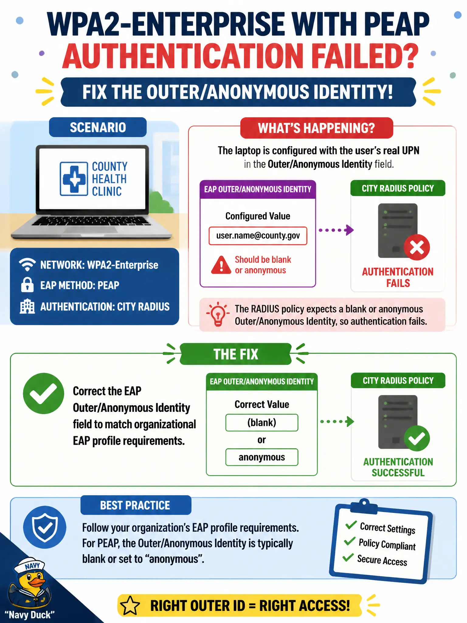 To Create an exciting colorful infographic that explains the concepts in the question: Question: A county health clinic laptop uses WPA2-Enterprise with PEAP. Outer/anonymous identity is set to the user’s real UPN instead of the blank or anonymous value the design specifies, and authentication fails against the city RADIUS policy. What should the technician fix? Correct Answer: Correct the EAP outer/anonymous identity field to match organizational EAP profile requirements. Put EVERY visible label in double quotes. No people. No A/B/C/D letters. In one of the four corners put a little "Navy Duck".