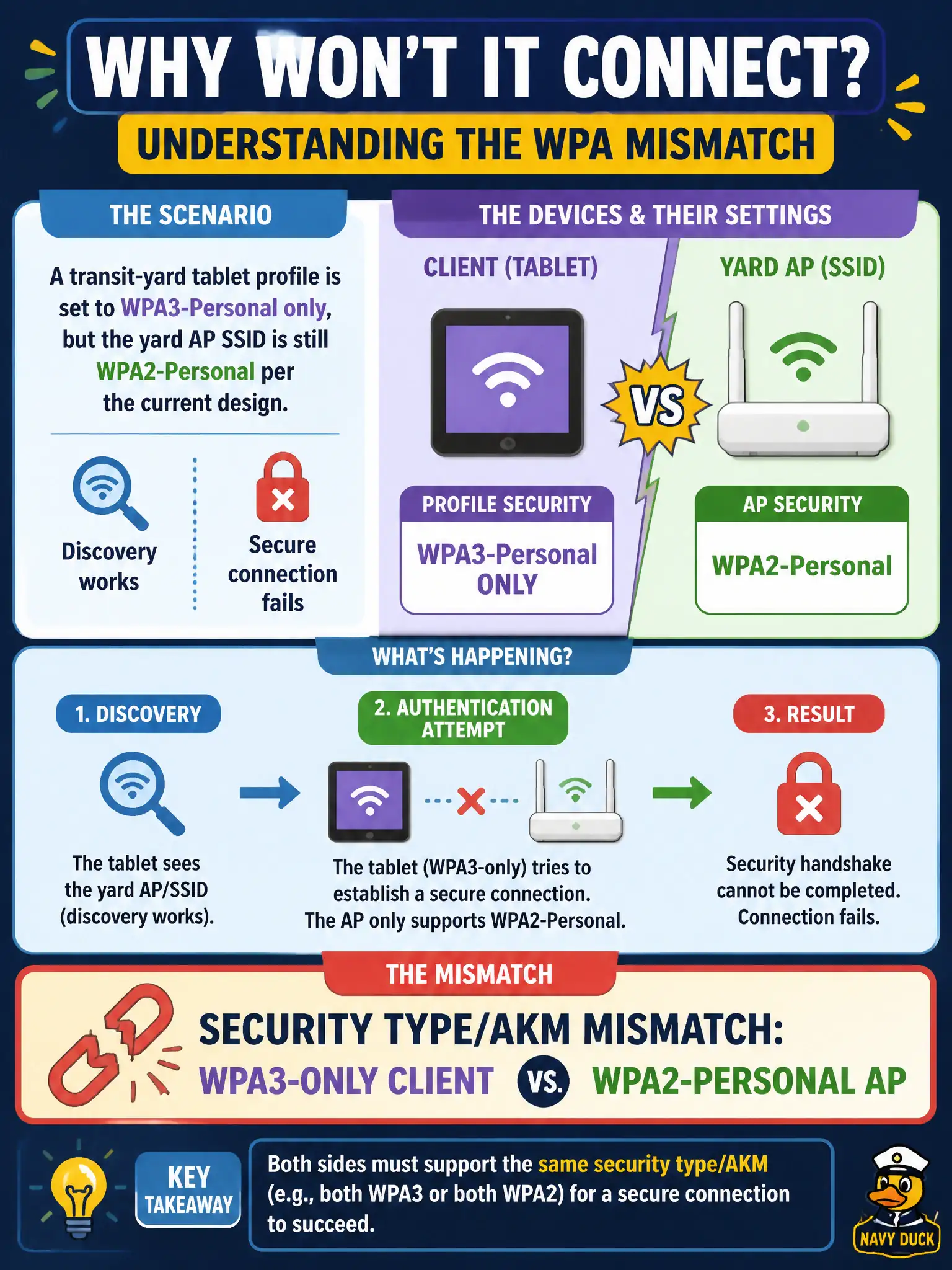 To Create an exciting colorful infographic that explains the concepts in the question: Question: A transit-yard tablet profile is set to WPA3-Personal only, but the yard AP SSID is still WPA2-Personal per the current design. Discovery works; secure connection fails. What mismatch is occurring? Correct Answer: Security type/AKM mismatch: WPA3-only client versus WPA2-Personal AP. Put EVERY visible label in double quotes. No people. No A/B/C/D letters. In one of the four corners put a little "Navy Duck".