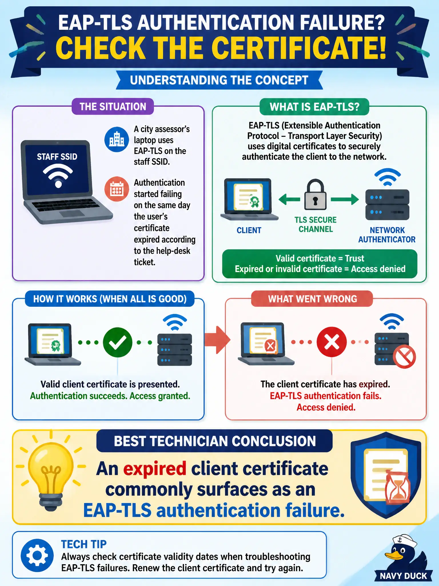 To Create an exciting colorful infographic that explains the concepts in the question: Question: A city assessor’s laptop uses EAP-TLS on the staff SSID. Authentication started failing on the same day the user’s certificate expired according to the help-desk ticket. What is the best technician conclusion? Correct Answer: An expired client certificate commonly surfaces as an EAP-TLS authentication failure. Put EVERY visible label in double quotes. No people. No A/B/C/D letters. In one of the four corners put a little "Navy Duck".