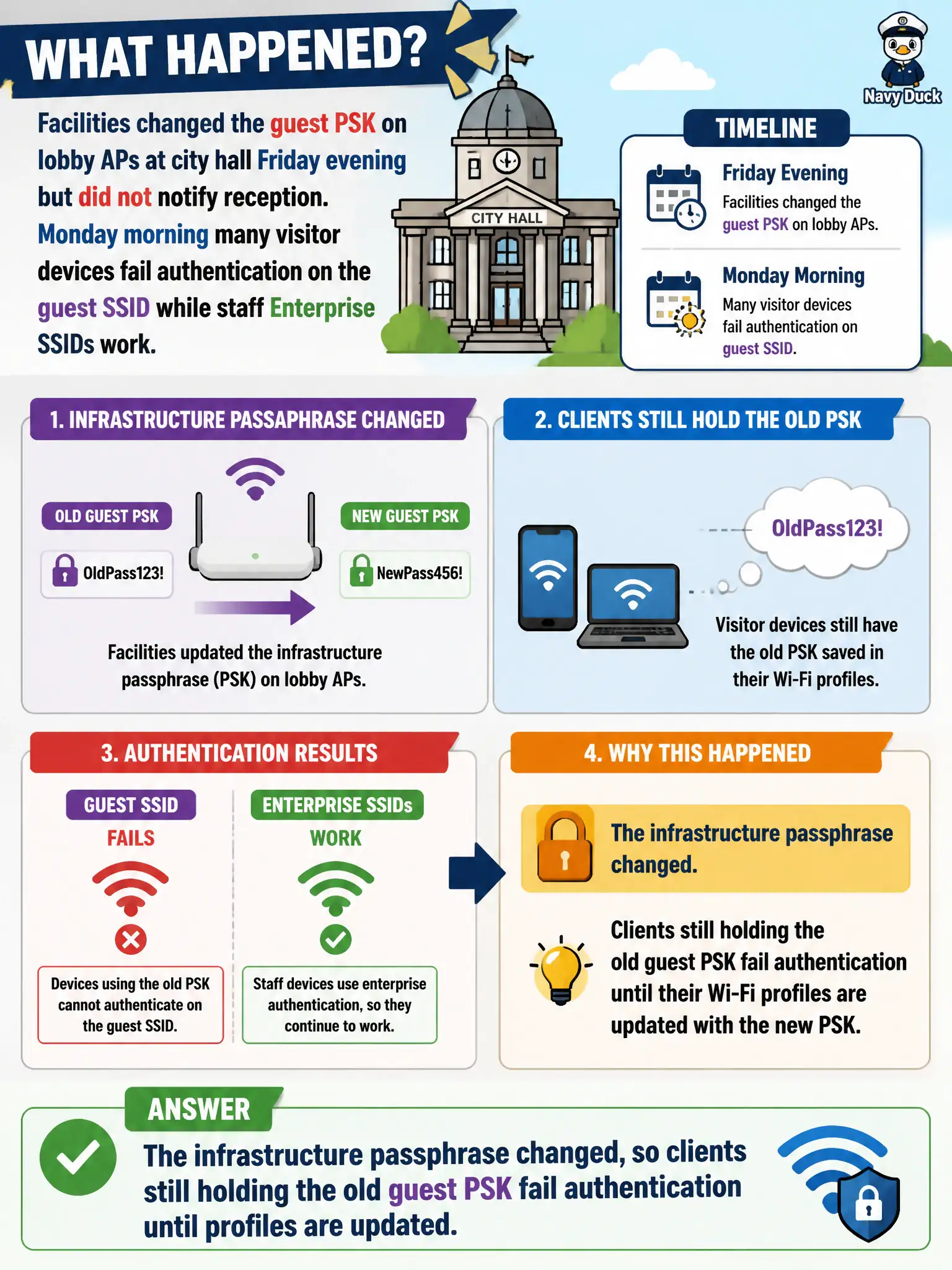To Create an exciting colorful infographic that explains the concepts in the question: Question: Facilities changed the guest PSK on lobby APs at city hall Friday evening but did not notify reception. Monday morning many visitor devices fail authentication on the guest SSID while staff Enterprise SSIDs work. What happened? Correct Answer: The infrastructure passphrase changed, so clients still holding the old guest PSK fail authentication until profiles are updated. Put EVERY visible label in double quotes. No people. No A/B/C/D letters. In one of the four corners put a little "Navy Duck".