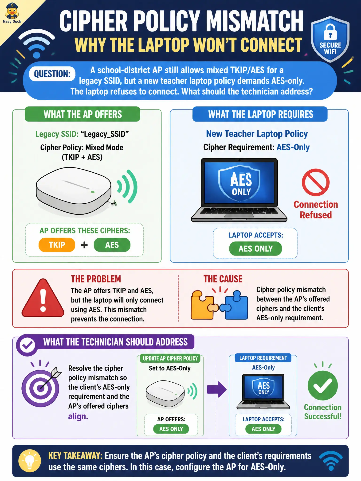 To Create an exciting colorful infographic that explains the concepts in the question: Question: A school-district AP still allows mixed TKIP/AES for a legacy SSID, but a new teacher laptop policy demands AES-only. The laptop refuses to connect. What should the technician address? Correct Answer: Resolve the cipher policy mismatch so the client’s AES-only requirement and the AP’s offered ciphers align. Put EVERY visible label in double quotes. No people. No A/B/C/D letters. In one of the four corners put a little "Navy Duck".