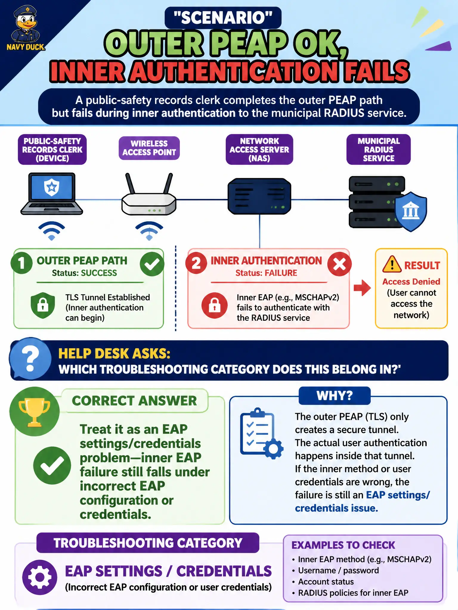 To Create an exciting colorful infographic that explains the concepts in the question: Question: A public-safety records clerk completes the outer PEAP path but fails during inner authentication to the municipal RADIUS service. Help desk asks which troubleshooting category this belongs in. What is correct? Correct Answer: Treat it as an EAP settings/credentials problem—inner EAP failure still falls under incorrect EAP configuration or credentials. Put EVERY visible label in double quotes. No people. No A/B/C/D letters. In one of the four corners put a little "Navy Duck".