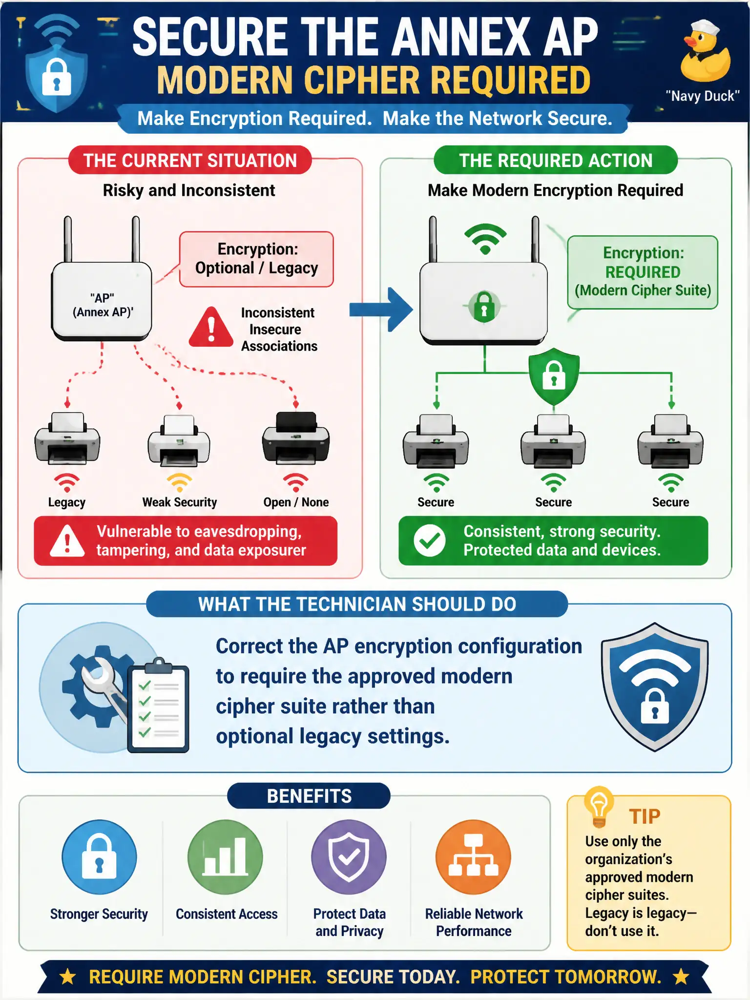 To Create an exciting colorful infographic that explains the concepts in the question: Question: A small municipal annex AP still has encryption marked optional/legacy, and some IoT printers associate in inconsistent insecure ways. Design requires modern cipher required. What should the technician do? Correct Answer: Correct the AP encryption configuration to require the approved modern cipher suite rather than optional legacy settings. Put EVERY visible label in double quotes. No people. No A/B/C/D letters. In one of the four corners put a little "Navy Duck".