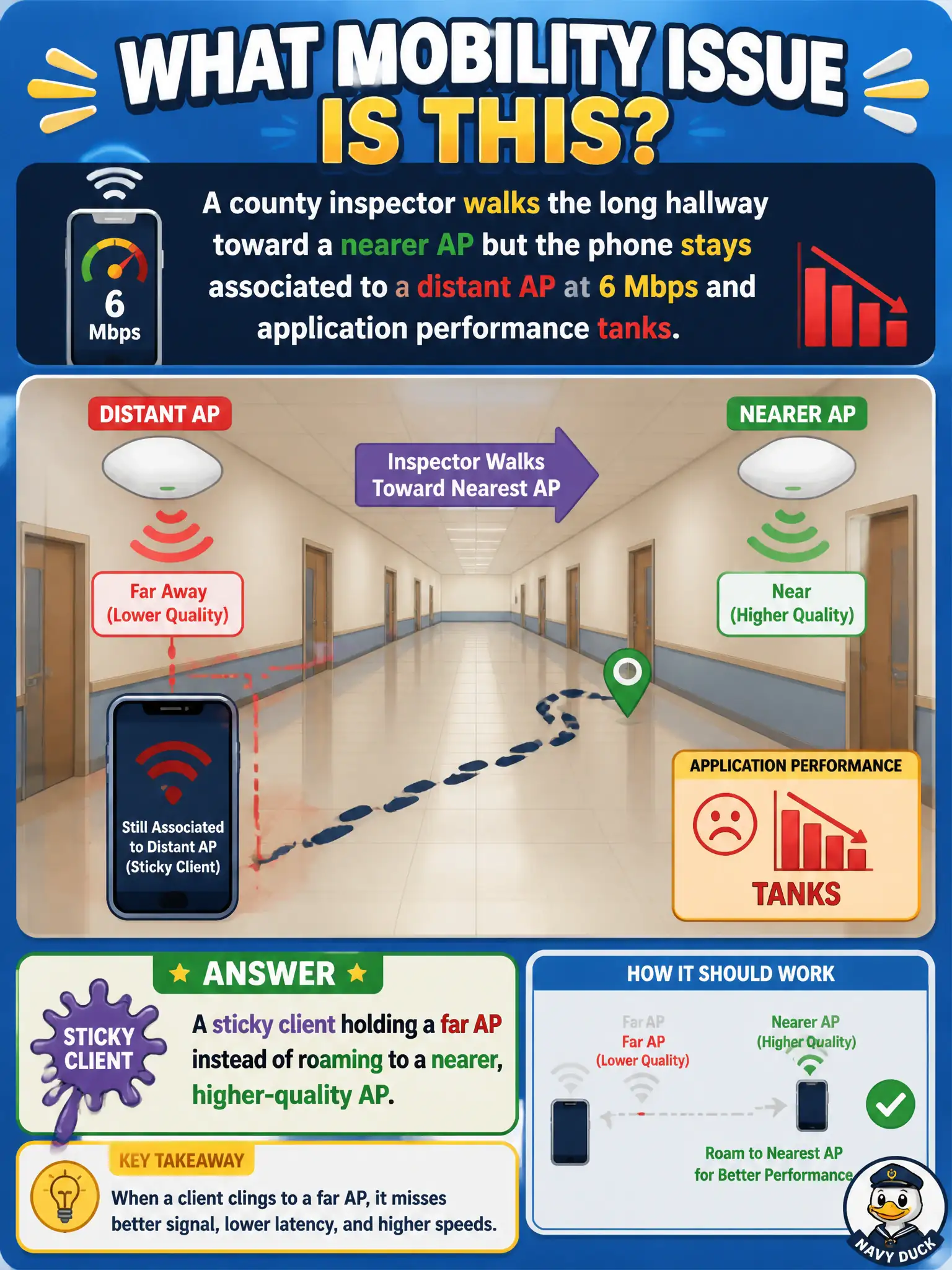 To Create an exciting colorful infographic that explains the concepts in the question: Question: A county inspector walks the long hallway toward a nearer AP but the phone stays associated to a distant AP at 6 Mbps and application performance tanks. What mobility issue is this? Correct Answer: A sticky client holding a far AP instead of roaming to a nearer, higher-quality AP. Put EVERY visible label in double quotes. No people. No A/B/C/D letters. In one of the four corners put a little "Navy Duck".