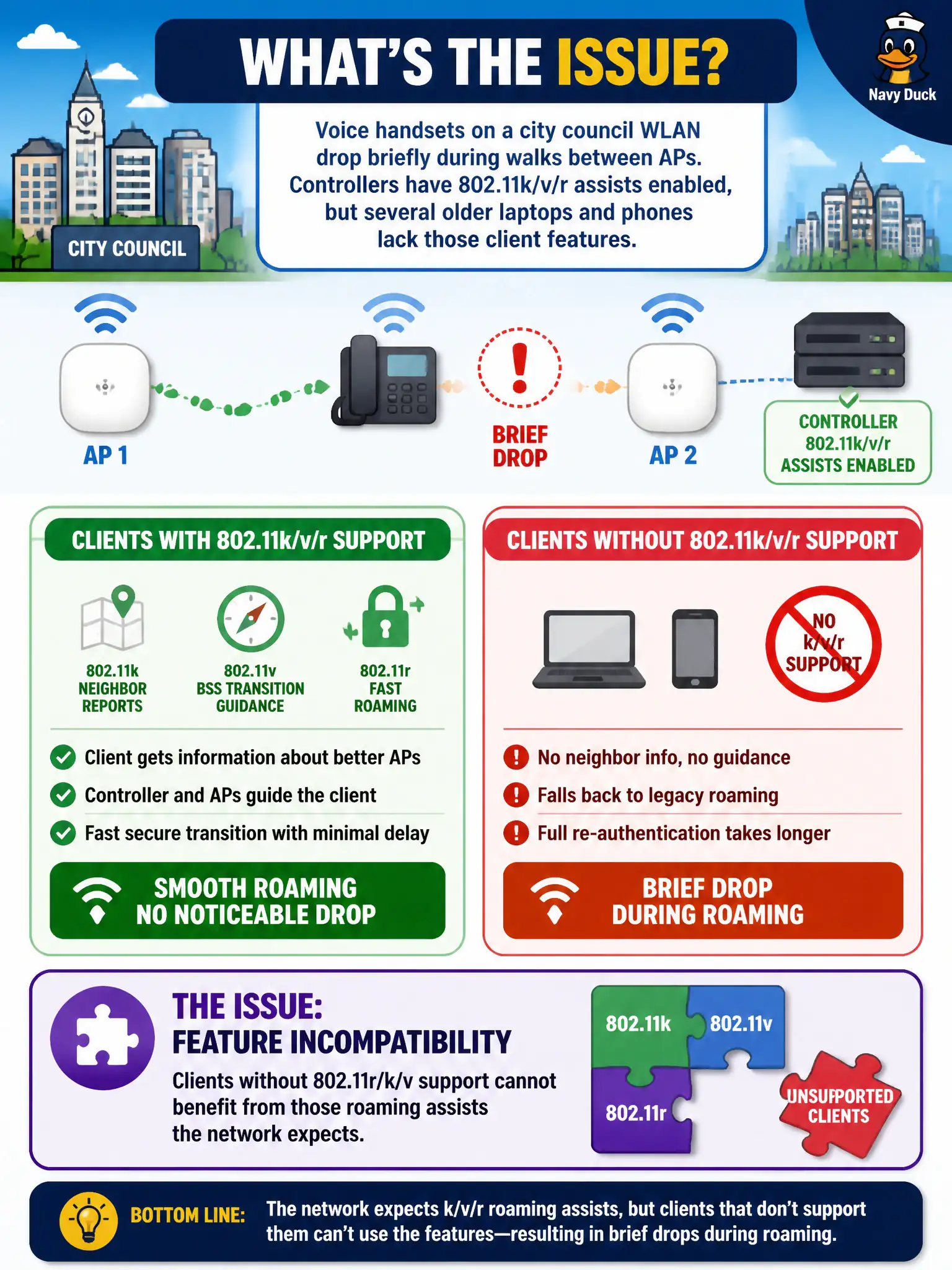 To Create an exciting colorful infographic that explains the concepts in the question: Question: Voice handsets on a city council WLAN drop briefly during walks between APs. Controllers have 802.11k/v/r assists enabled, but several older laptops and phones lack those client features. What is the issue? Correct Answer: Feature incompatibility: clients without 802.11r/k/v support cannot benefit from those roaming assists the network expects. Put EVERY visible label in double quotes. No people. No A/B/C/D letters. In one of the four corners put a little "Navy Duck".