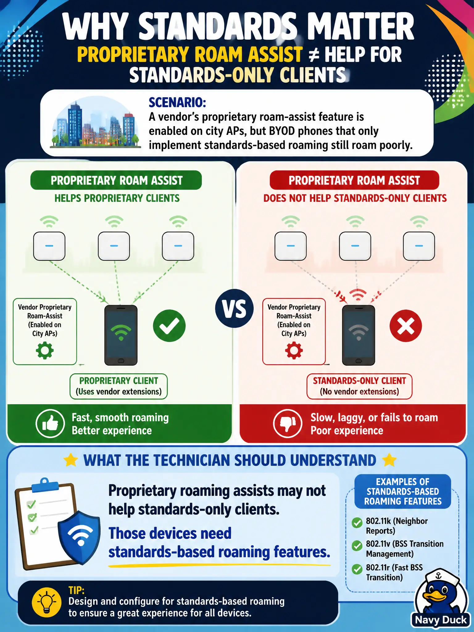 To Create an exciting colorful infographic that explains the concepts in the question: Question: A vendor’s proprietary roam-assist feature is enabled on city APs, but BYOD phones that only implement standards-based roaming still roam poorly. What should the technician understand? Correct Answer: Proprietary roaming assists may not help standards-only clients; those devices need standards-based roaming features. Put EVERY visible label in double quotes. No people. No A/B/C/D letters. In one of the four corners put a little "Navy Duck".