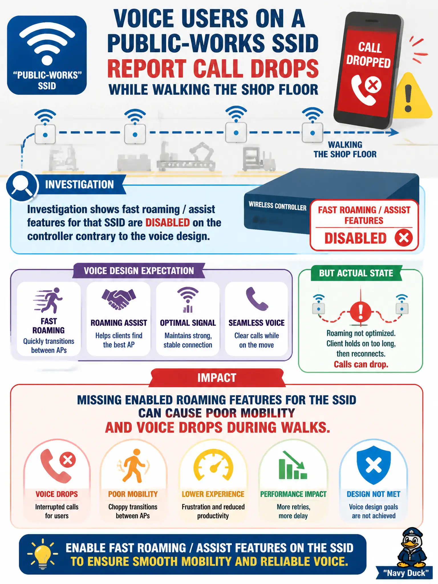 To Create an exciting colorful infographic that explains the concepts in the question: Question: Voice users on a public-works SSID report call drops while walking the shop floor. Investigation shows fast roaming / assist features for that SSID are disabled on the controller contrary to the voice design. What is the impact? Correct Answer: Missing enabled roaming features for the SSID can cause poor mobility and voice drops during walks. Put EVERY visible label in double quotes. No people. No A/B/C/D letters. In one of the four corners put a little "Navy Duck".