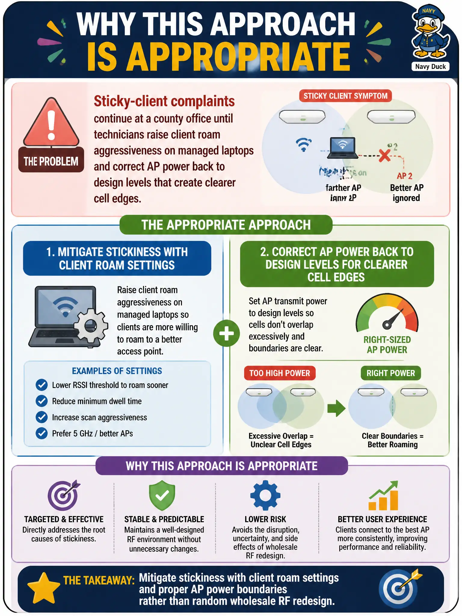 To Create an exciting colorful infographic that explains the concepts in the question: Question: Sticky-client complaints continue at a county office until technicians raise client roam aggressiveness on managed laptops and correct AP power back to design levels that create clearer cell edges. Why is that approach appropriate? Correct Answer: Mitigate stickiness with client roam settings and proper AP power boundaries rather than random wholesale RF redesign. Put EVERY visible label in double quotes. No people. No A/B/C/D letters. In one of the four corners put a little "Navy Duck".