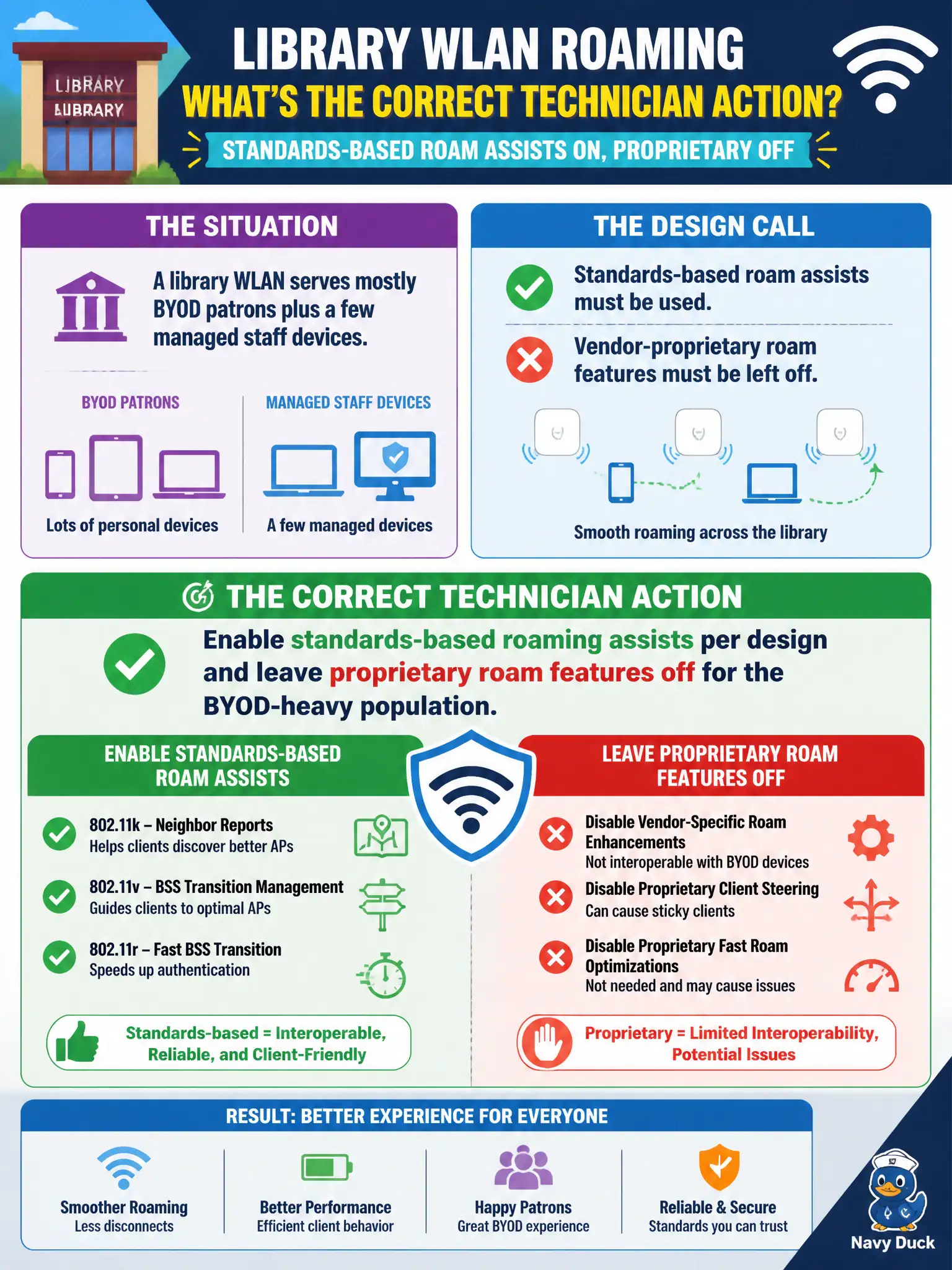 To Create an exciting colorful infographic that explains the concepts in the question: Question: A library WLAN serves mostly BYOD patrons plus a few managed staff devices. Design calls for standards-based roam assists and leaving vendor-proprietary roam features off. What is the correct technician action? Correct Answer: Enable standards-based roaming assists per design and leave proprietary roam features off for the BYOD-heavy population. Put EVERY visible label in double quotes. No people. No A/B/C/D letters. In one of the four corners put a little "Navy Duck".