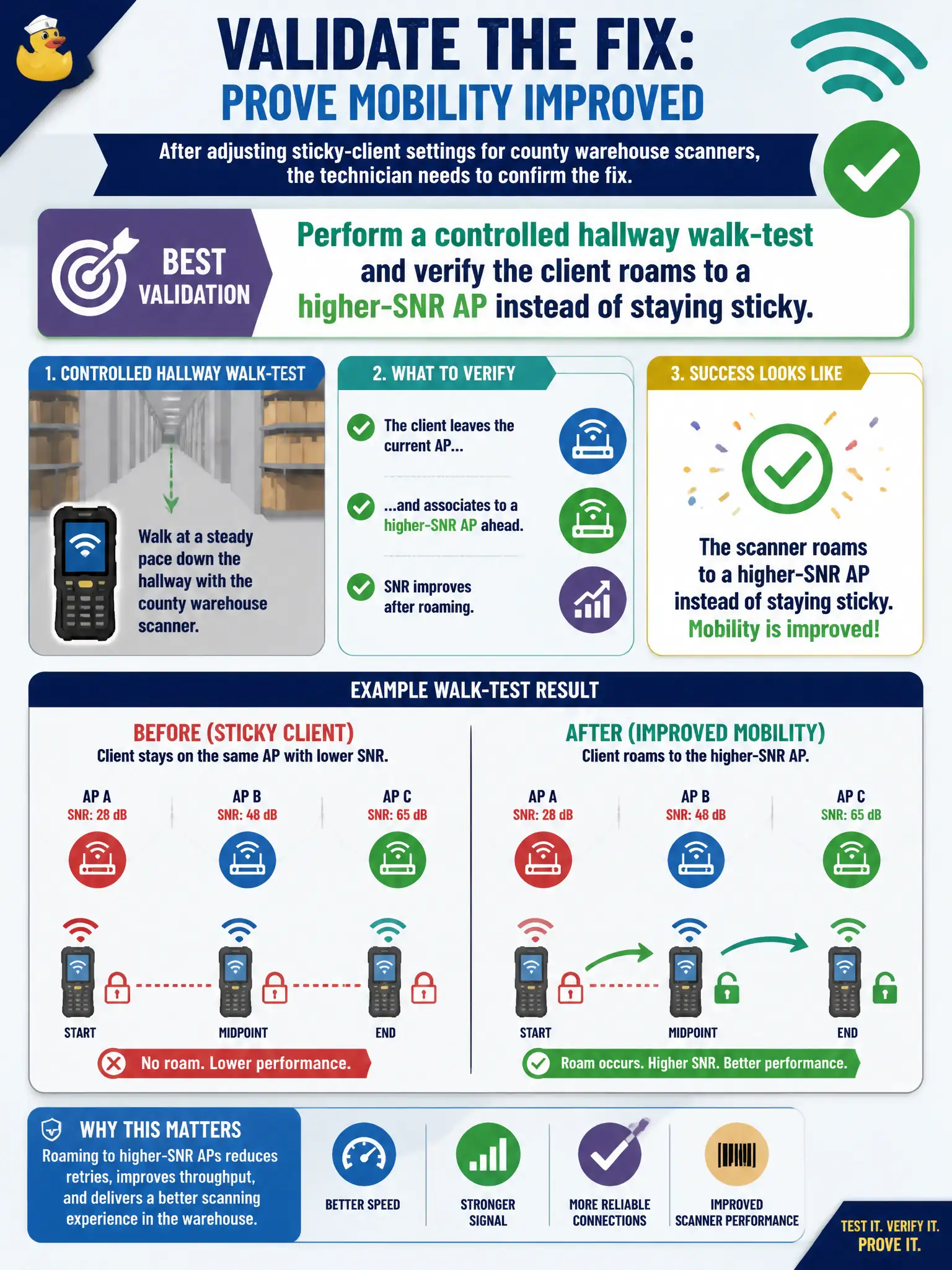 To Create an exciting colorful infographic that explains the concepts in the question: Question: After adjusting sticky-client settings for county warehouse scanners, the technician needs to confirm the fix. What validation best proves mobility improved? Correct Answer: Perform a controlled hallway walk-test and verify the client roams to a higher-SNR AP instead of staying sticky. Put EVERY visible label in double quotes. No people. No A/B/C/D letters. In one of the four corners put a little "Navy Duck".