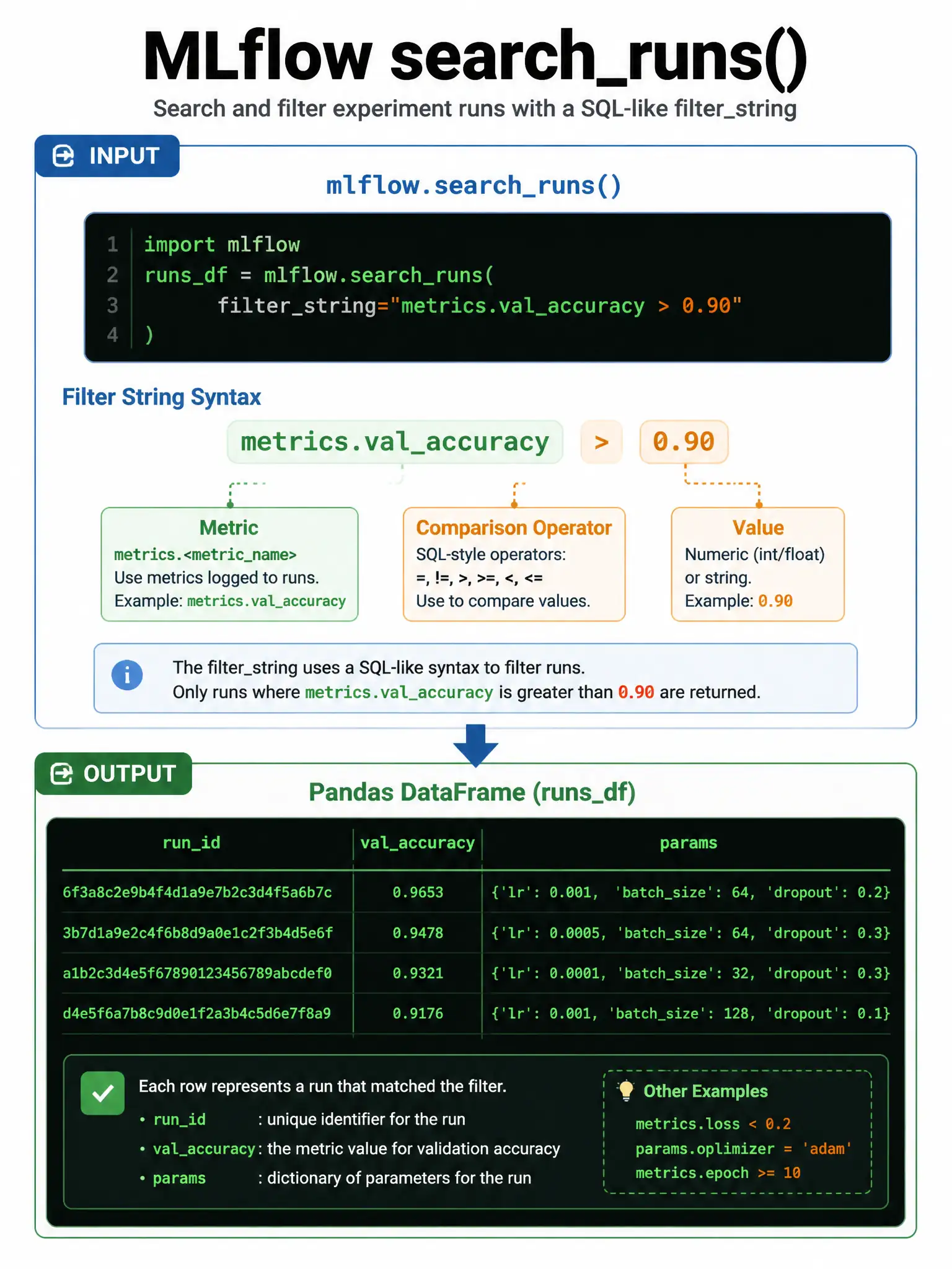 Infographic 1024x768 showing MLflow searchruns function: input showing filterstring syntax with color-coded parts (metrics.valaccuracy in green, > 0.90 in orange), output showing Pandas DataFrame table with columns runid, valaccuracy, params. SQL-query aesthetic with dark background and green terminal font.