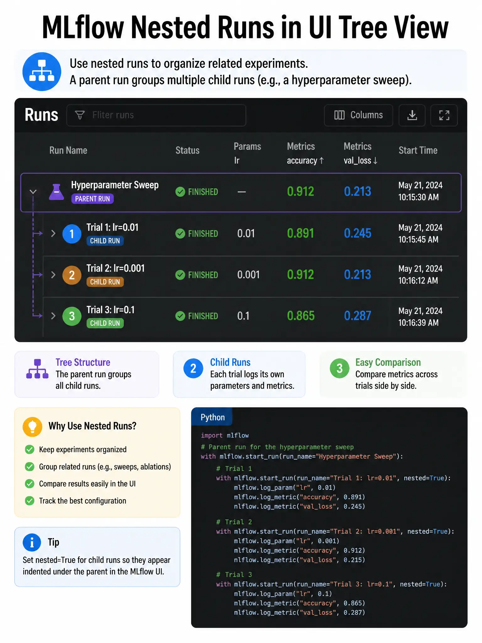 Infographic 1024x768 showing MLflow nested runs in UI tree view: parent run 'Hyperparameter Sweep' at top, three child runs indented below (Trial 1: lr=0.01, Trial 2: lr=0.001, Trial 3: lr=0.1) with metrics columns. Python code snippet in corner showing with mlflow.startrun() and nested=True. Dark UI screenshot aesthetic.
