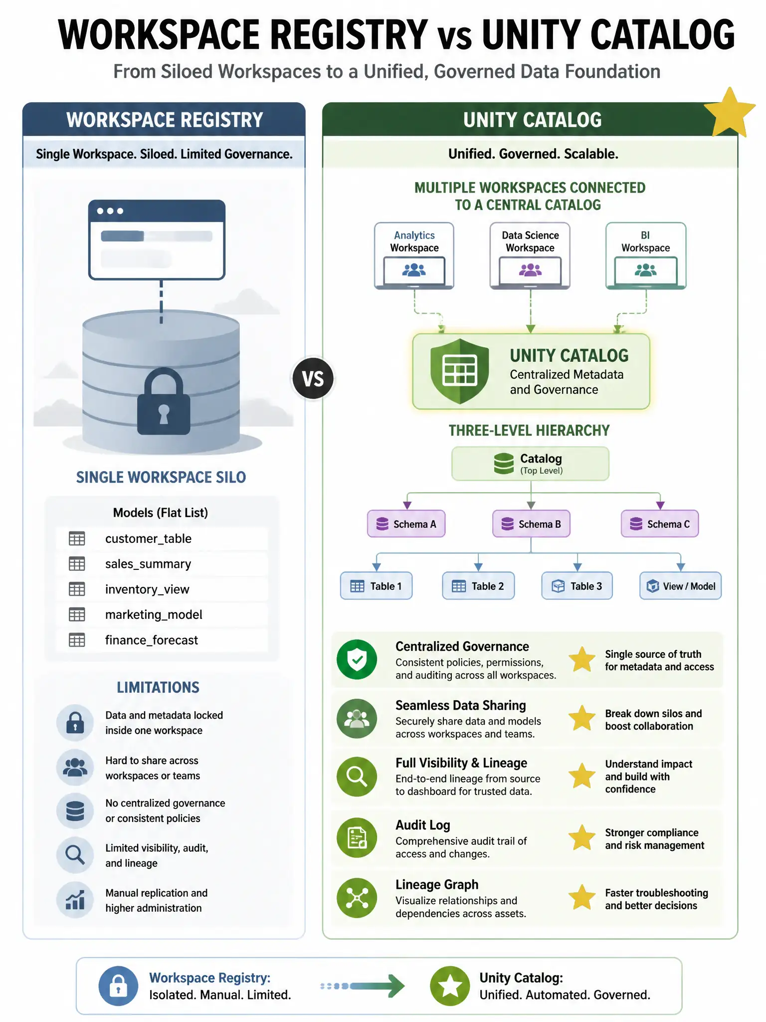 Comparison infographic 1024x768: Left column 'Workspace Registry' shows single workspace silo with padlock, flat list of model names. Right column 'Unity Catalog' shows multiple workspaces connected to central catalog, three-level hierarchy tree, audit log icon, lineage graph. Gold star highlights Unity Catalog advantages.