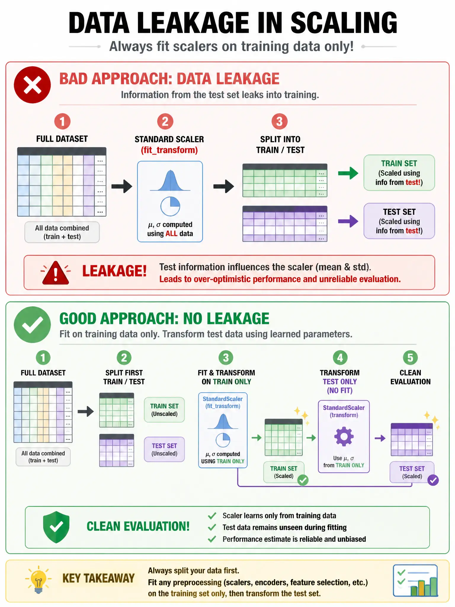 Infographic 1024x768 showing two approaches: Bad approach (red X): Full Dataset → StandardScaler.fittransform → then split → Leakage! Test info leaked into training. Good approach (green check): Full Dataset → split first → fittransform on Train only → transform only on Test → Clean evaluation. Arrow diagram style, bold warning colors.