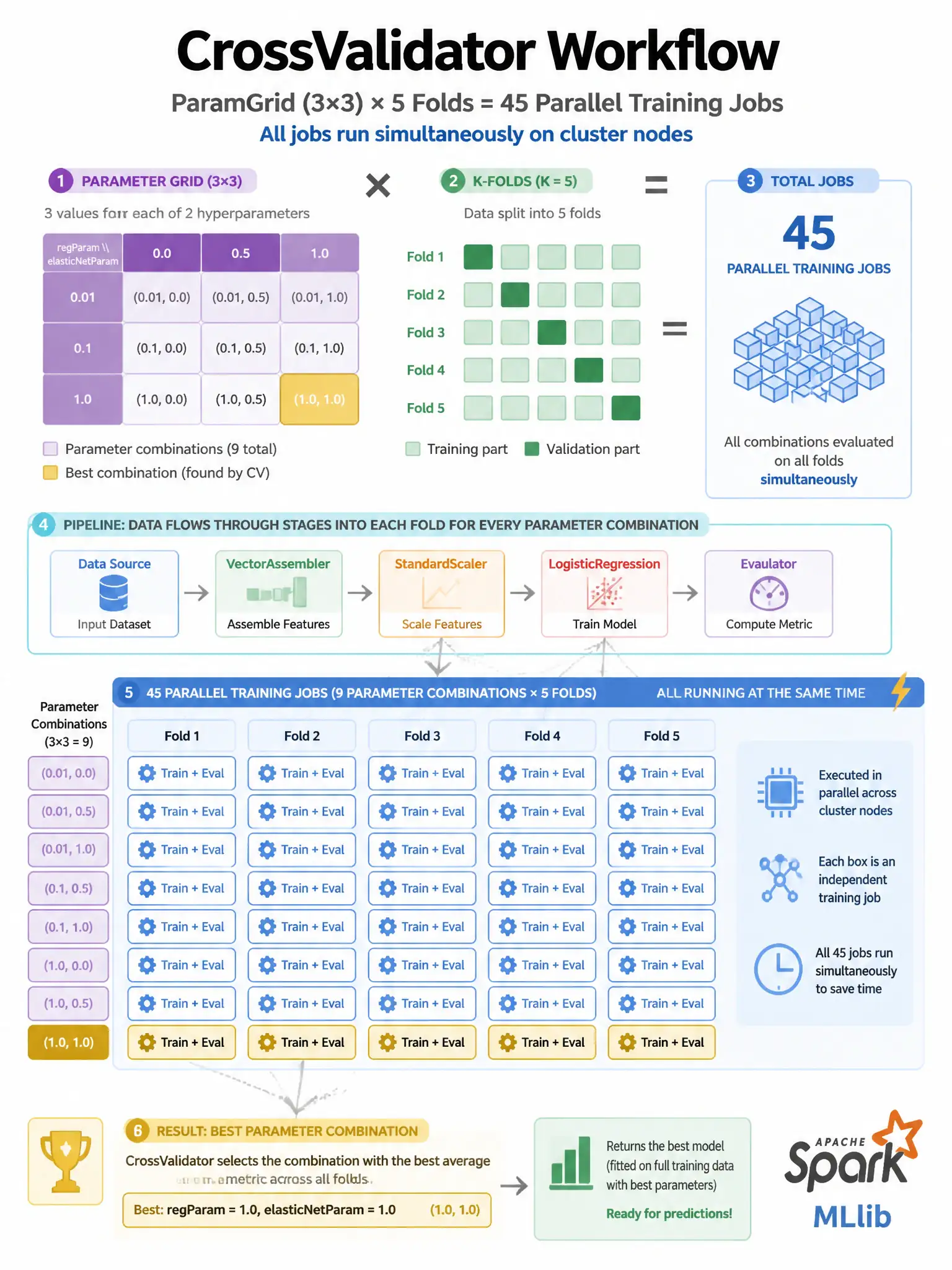 Infographic 1024x768 showing CrossValidator workflow: ParamGrid (3x3 hyperparameter grid) × 5 folds = 45 parallel training jobs shown as grid of small boxes, all running simultaneously on cluster nodes. Best parameter combination highlighted in gold. Pipeline stages shown flowing into each fold. Spark MLlib logo.