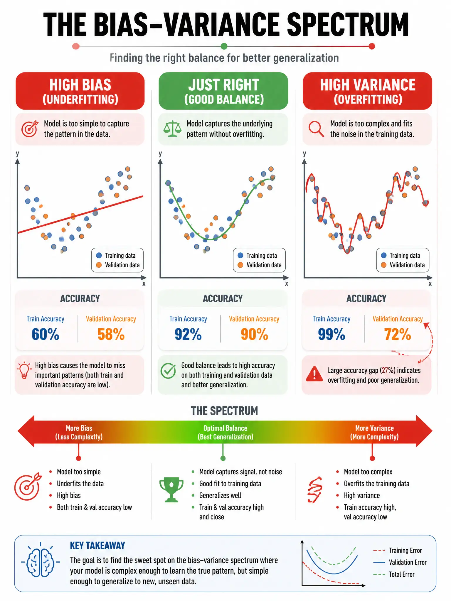 Infographic 1024x768 showing bias-variance spectrum: left side 'High Bias/Underfitting' (simple linear line through scattered points, both train/val accuracy low ~60%), middle 'Just Right' (curved line fitting pattern, train 92% val 90%), right side 'High Variance/Overfitting' (wiggly line hitting every point exactly, train 99% val 72%). Accuracy gap highlighted in red on right.