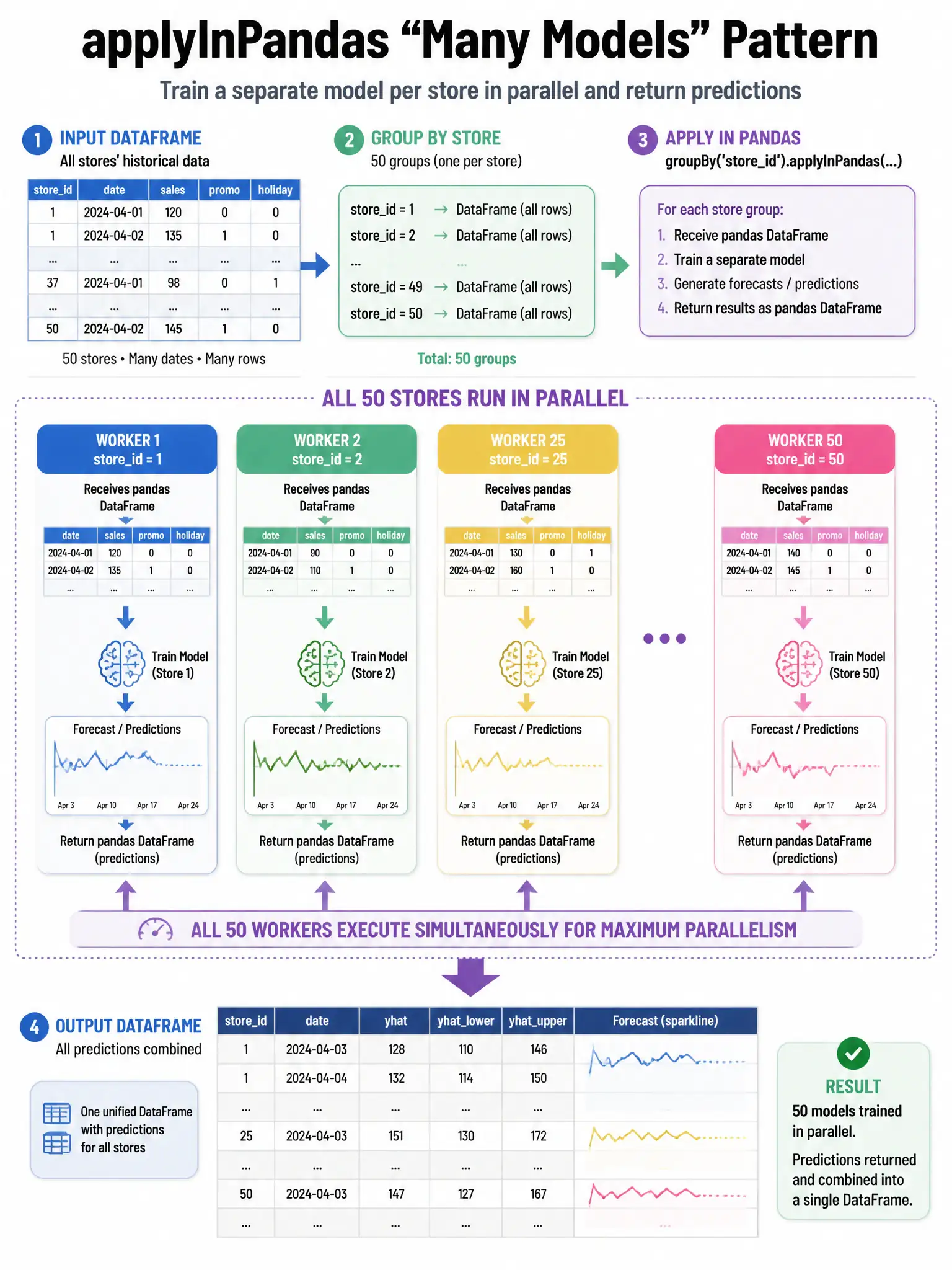 Infographic 1024x768 showing applyInPandas 'many models' pattern: DataFrame grouped by storeid (50 stores) → groupBy('storeid').applyInPandas → 50 worker boxes each receiving one store's pandas DataFrame → each training a separate model → returning predictions. All 50 running in parallel. Final combined output DataFrame at bottom. Sparklines showing per-store forecasts.