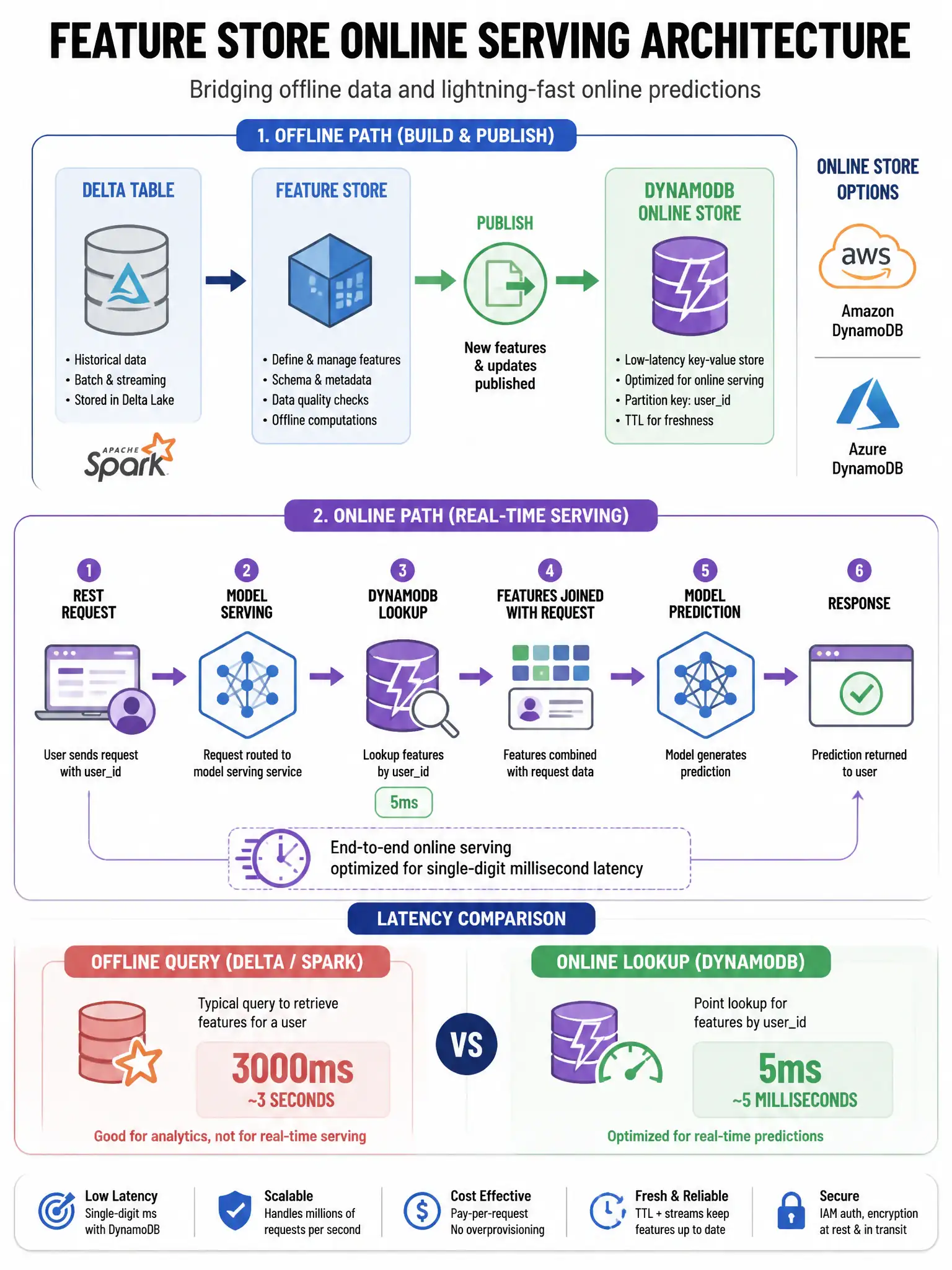 Infographic 1024x768 showing Feature Store online serving architecture: offline path (Delta Table → Feature Store → publish → DynamoDB Online Store) and online path (REST request with userid → Model Serving → DynamoDB lookup (5ms) → features joined with request → model prediction → response). Latency comparison: Delta/Spark query 3000ms vs DynamoDB 5ms. AWS/Azure online store logos.