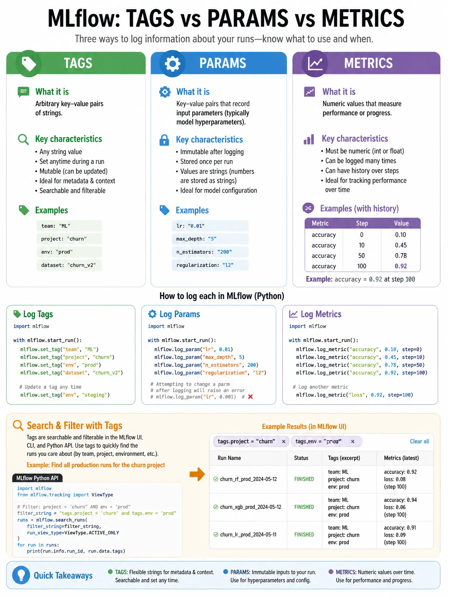 Infographic 1024x768 showing MLflow tags vs params vs metrics: three column comparison table. Params column: immutable after logging, model hyperparameters (lr=0.01, maxdepth=5). Metrics column: numeric, can have history (accuracy: 0.92 at step 100). Tags column: any string, searchable, any time (team: 'ML', project: 'churn', env: 'prod'). Code snippets for each. Search filter example using tags.