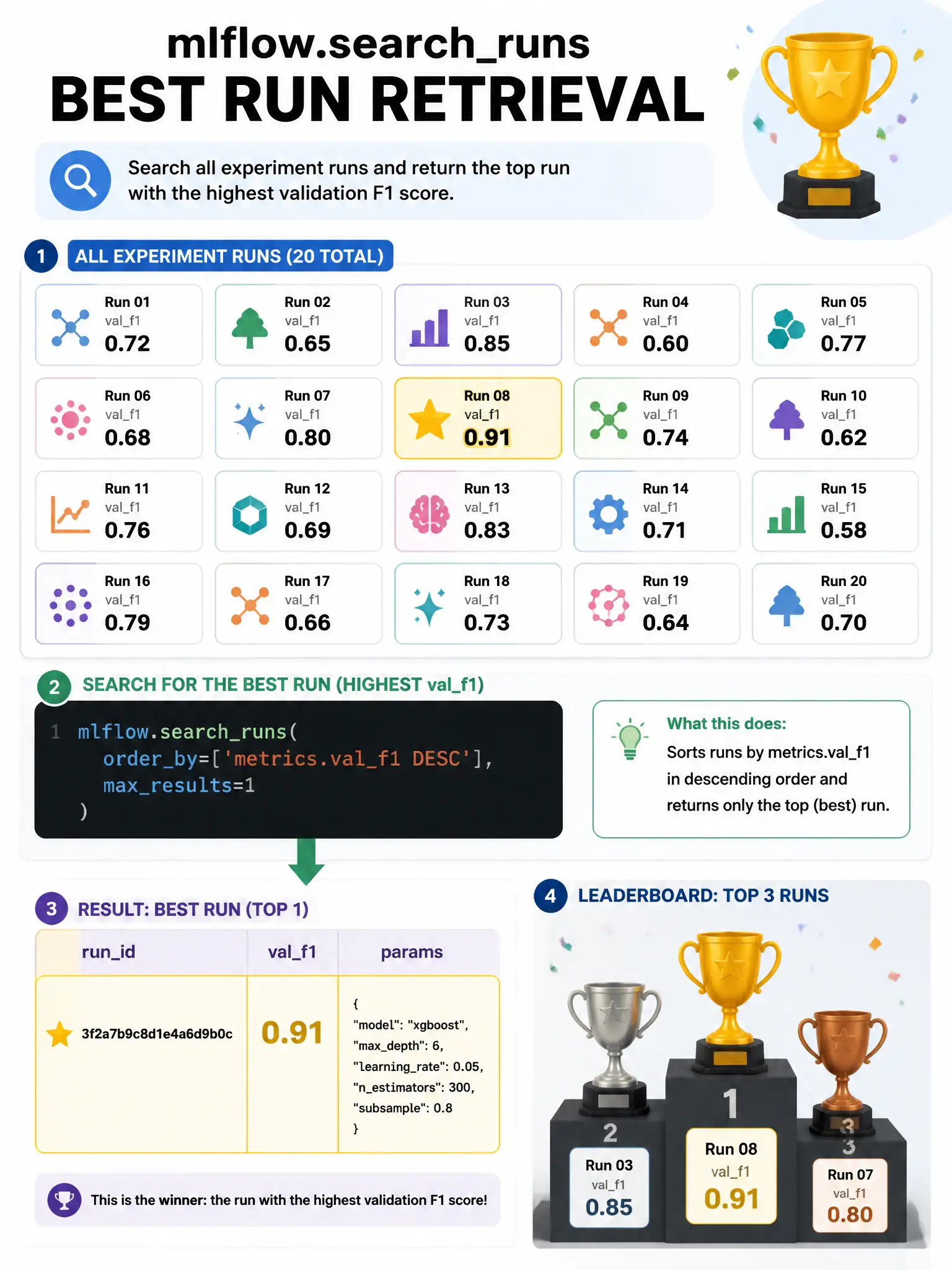 Infographic 1024x768 showing mlflow.searchruns best run retrieval: 20 experiment run tiles shown as mini cards with different F1 scores (0.72, 0.85, 0.91, 0.78...). Single code snippet: mlflow.searchruns(orderby=['metrics.valf1 DESC'], maxresults=1). Result table showing winner run highlighted in gold: runid, valf1=0.91, params. Arrow pointing from code to winner. Leaderboard metaphor with podium.