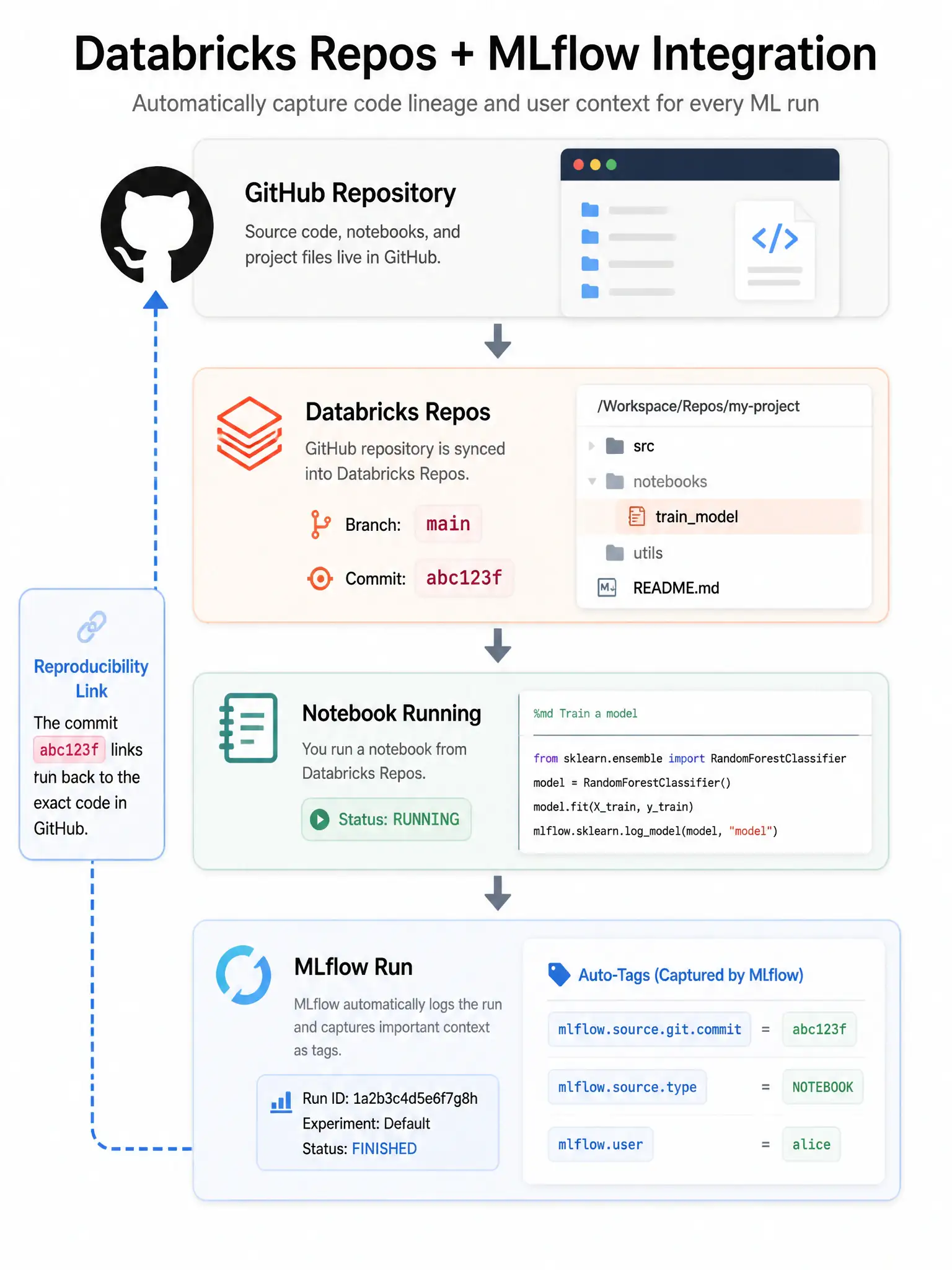 Infographic 1024x768 showing Databricks Repos + MLflow integration: GitHub repo icon → Databricks Repos (showing branch: main, commit: abc123f) → Notebook running → MLflow run with auto-tags panel showing mlflow.source.git.commit=abc123f, mlflow.source.type=NOTEBOOK, mlflow.user=alice. Arrow from commit tag back to GitHub showing reproducibility link. Tag name highlighted in code style.