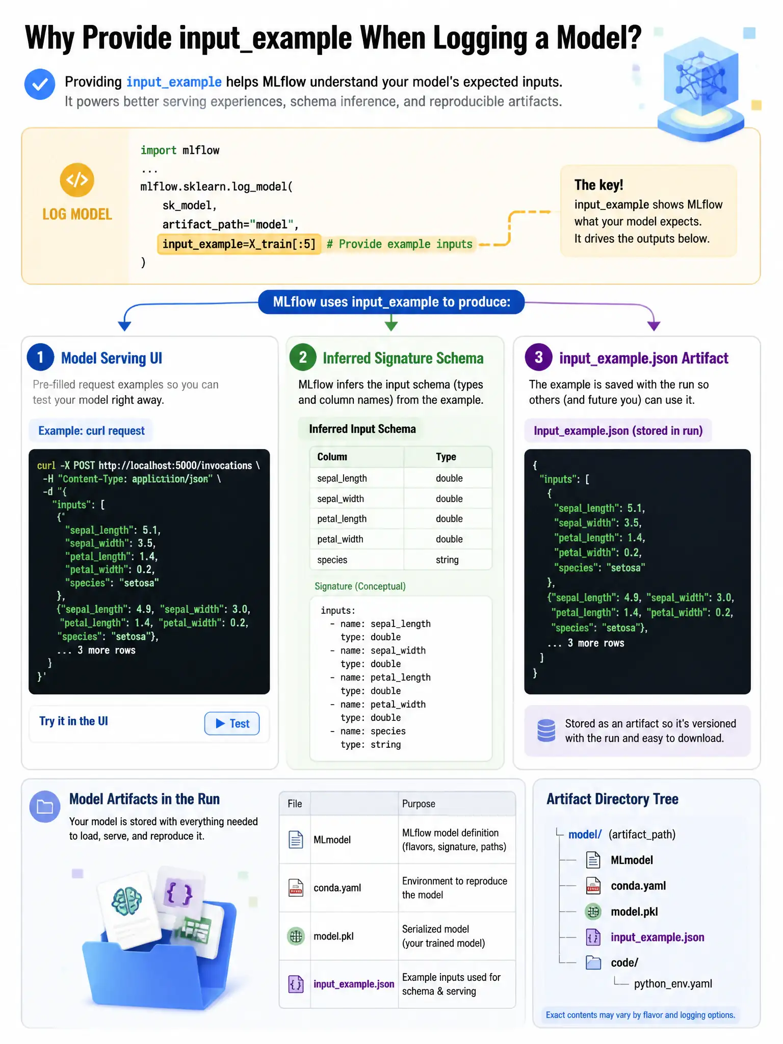 Infographic 1024x768 showing inputexample benefits: logmodel call with inputexample=Xtrain[:5] parameter highlighted. Three outputs shown: 1) Model Serving UI showing sample JSON payload (curl example), 2) Inferred signature schema from example types, 3) inputexample.json artifact file stored in run. Model artifact directory tree showing MLmodel, conda.yaml, model.pkl, inputexample.json files.