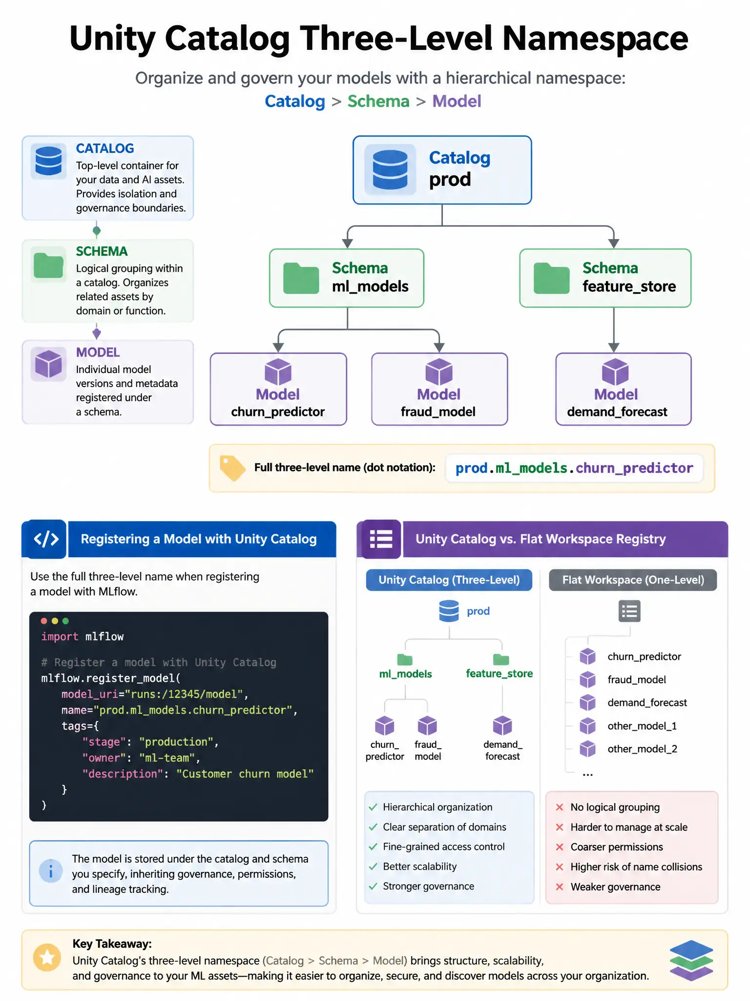 Infographic 1024x768 showing Unity Catalog three-level namespace: tree diagram with Catalog (prod) at top, branching to Schemas (mlmodels, featurestore), each schema branching to Models (churnpredictor, fraudmodel, demandforecast). Dot notation label: 'prod.mlmodels.churnpredictor'. Code snippet showing mlflow.registermodel with full three-level name. Comparison to flat workspace registry namespace.