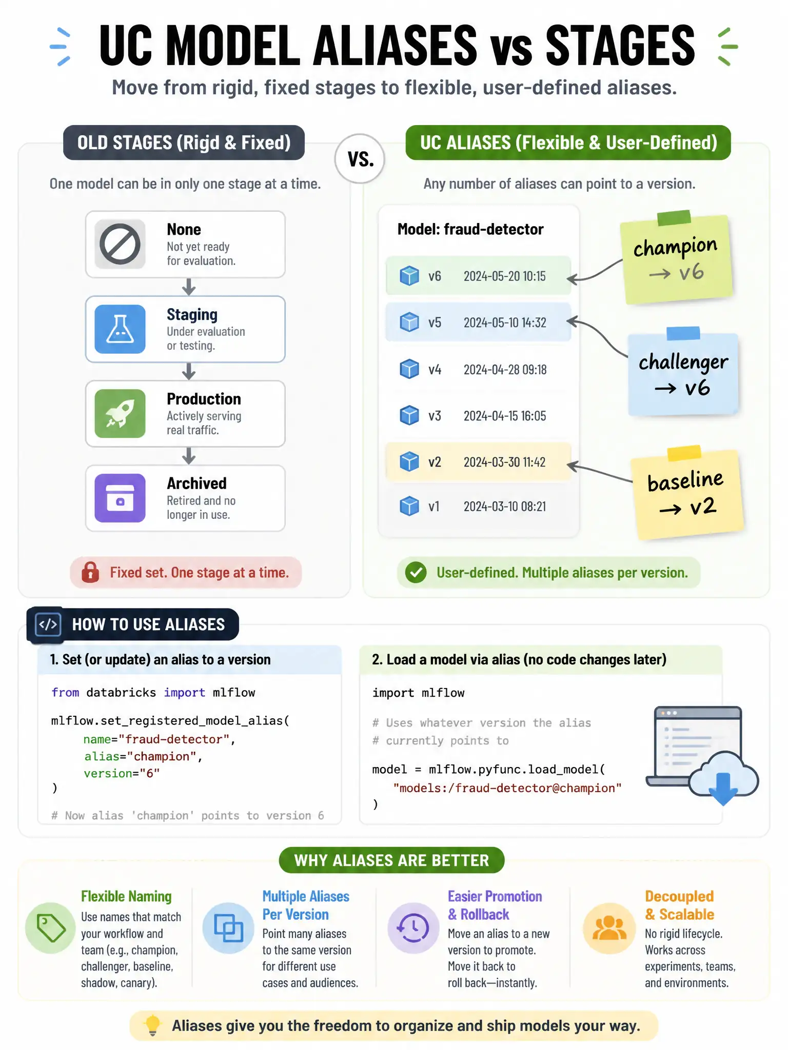 Infographic 1024x768 showing UC model aliases vs stages: Left column 'Old Stages' showing fixed boxes (None, Staging, Production, Archived) with rigid arrows. Right column 'UC Aliases' showing flexible sticky notes (champion→v5, challenger→v6, baseline→v2) attached to version list. Code snippet showing setregisteredmodelalias and load via @champion URI. Benefits listed: flexible naming, multiple aliases per version.