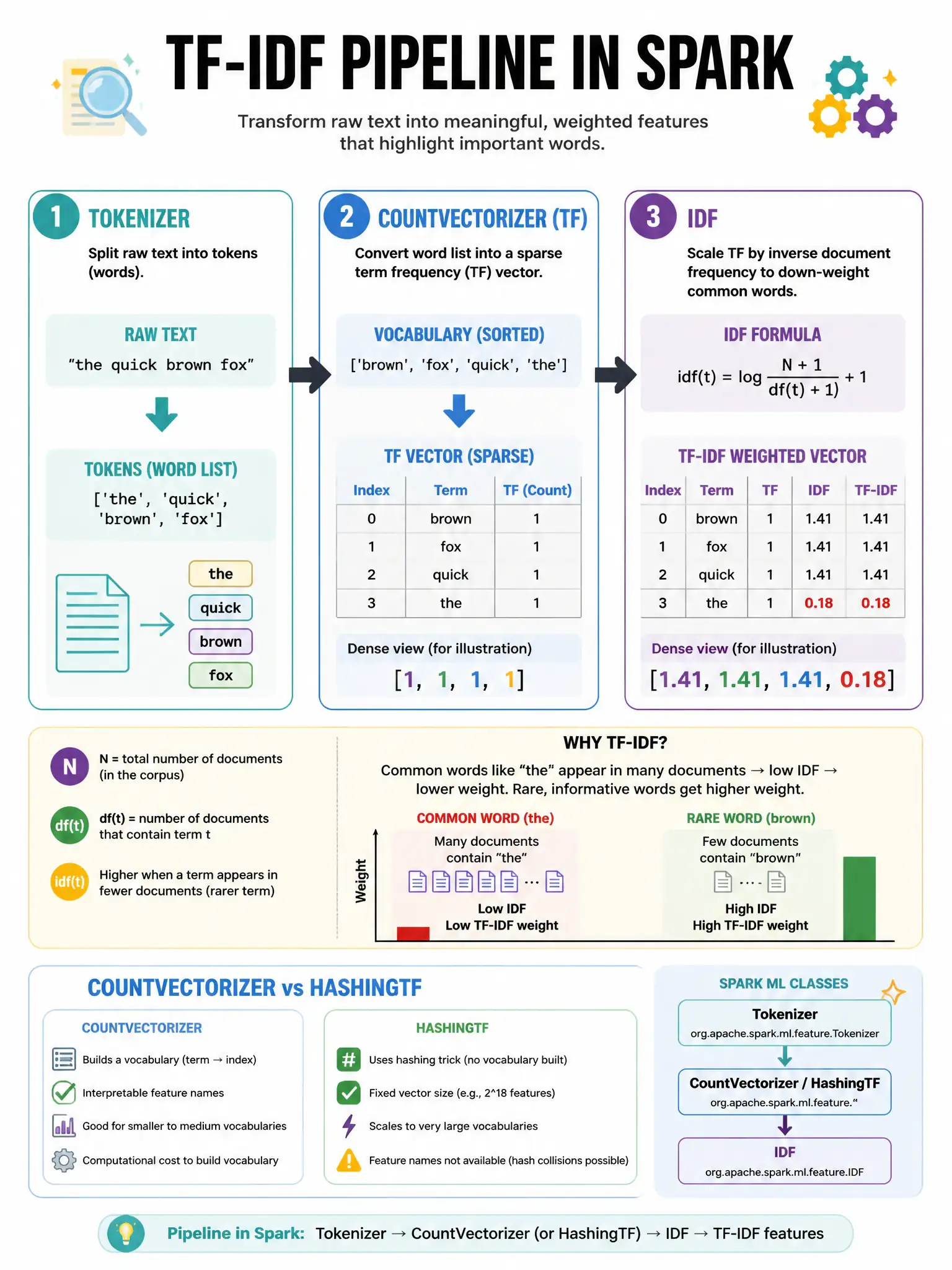 Infographic 1024x768 showing TF-IDF pipeline in Spark: three connected boxes. Box 1 'Tokenizer': raw text 'the quick brown fox' → ['the', 'quick', 'brown', 'fox']. Box 2 'CountVectorizer (TF)': word list → sparse frequency vector. Box 3 'IDF': TF vector → TF-IDF weighted vector (common words like 'the' have lower weight shown). IDF formula displayed. CountVectorizer vs HashingTF options noted.