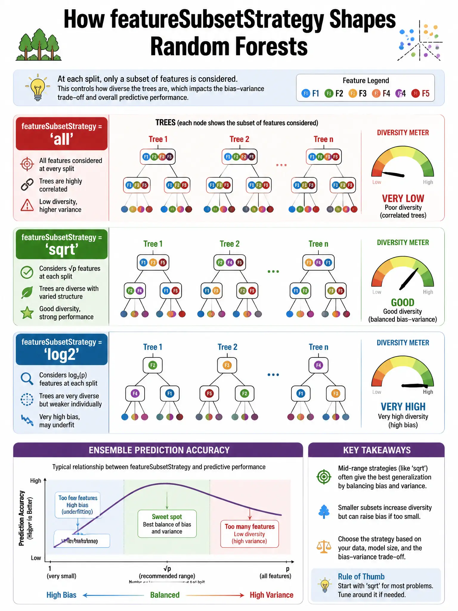 Infographic 1024x768 showing featureSubsetStrategy effect: three panels showing featureSubsetStrategy='all' (correlated trees, similar structure, poor diversity), 'sqrt' (diverse trees, varied structure, good diversity), 'log2' (very diverse, high bias). Diversity meter gauge on each. Ensemble prediction accuracy curve showing optimal featureSubsetStrategy in middle range. Visual of trees with highlighted feature subsets at each node.