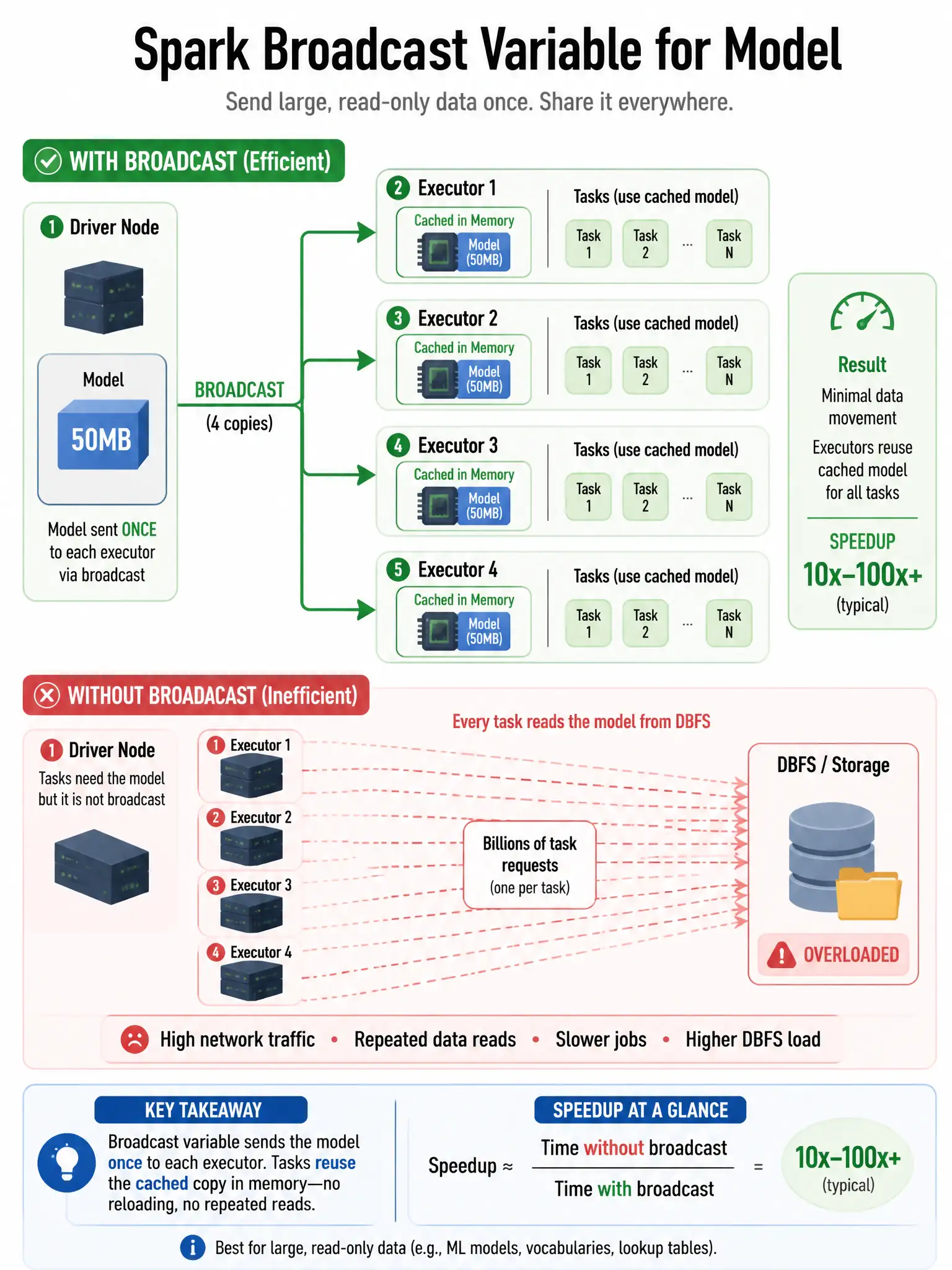 Infographic 1024x768 showing Spark broadcast variable for model: Driver node sending model (50MB box) once to each of 4 executor nodes via broadcast (single arrow each). Each executor caching model in memory. Tasks (small boxes) on each executor sharing cached model without re-loading. Comparison: without broadcast (billions of task arrows all pointing to DBFS = overload). Speedup metric shown.