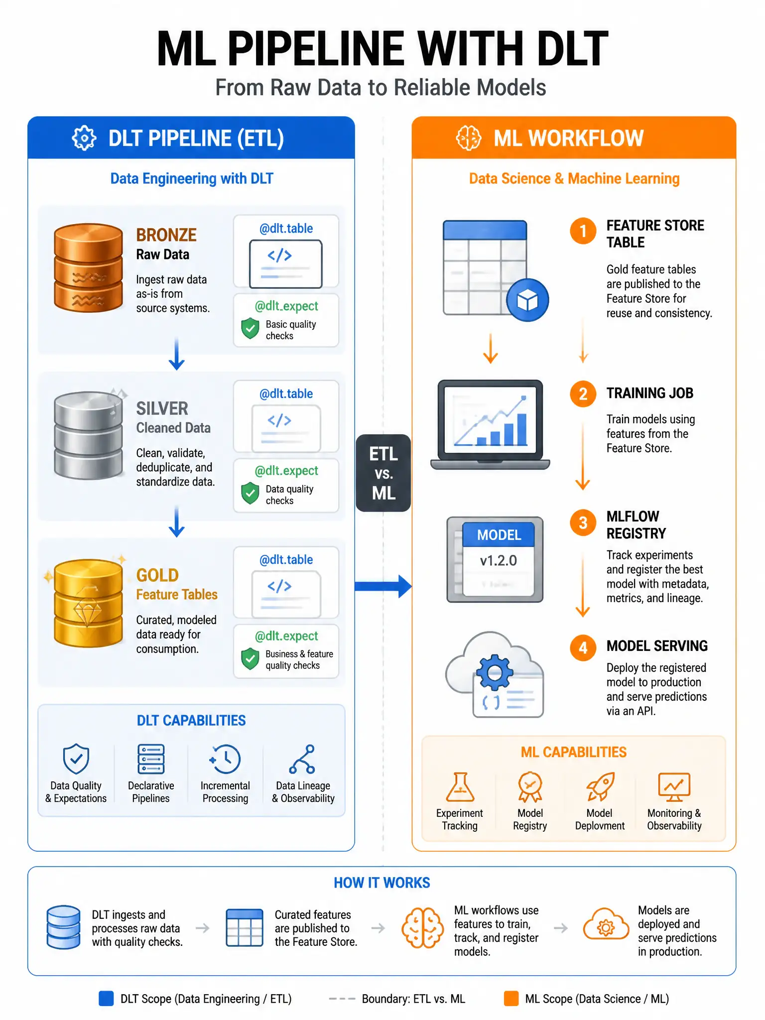 Infographic 1024x768 showing ML pipeline with DLT: left side shows DLT pipeline (Bronze raw data → Silver cleaned → Gold feature tables) with @dlt.table decorators and @dlt.expect quality checks. Right side shows ML workflow (Feature Store table → Training Job → MLflow Registry → Model Serving). DLT pipeline feeds into Feature Store table with arrow. DLT scope highlighted in blue, ML scope in orange. Clear boundary between ETL and ML.