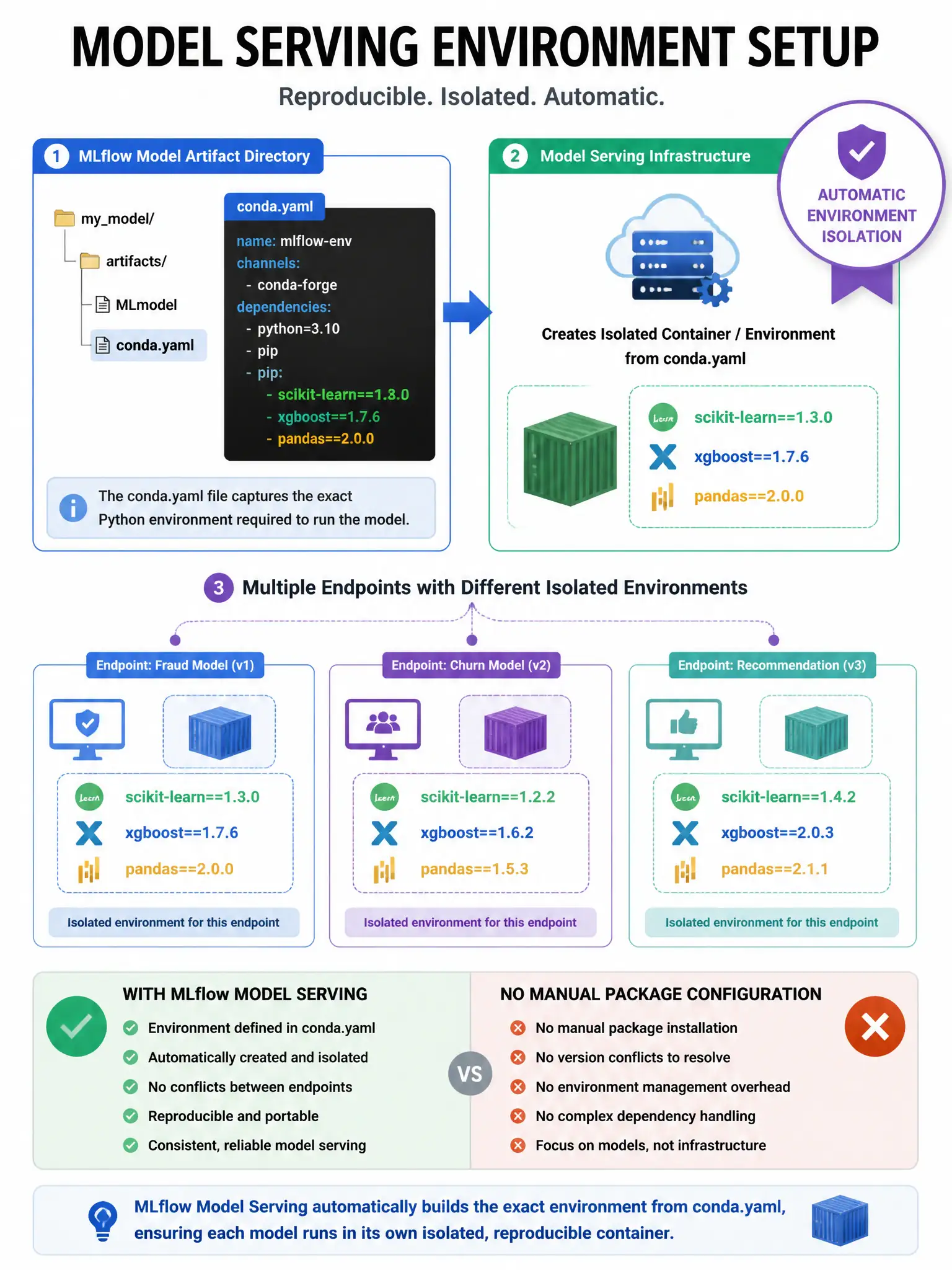Infographic 1024x768 showing Model Serving environment setup: MLflow model artifact directory showing conda.yaml file contents (scikit-learn==1.3.0, xgboost==1.7.6, pandas==2.0.0). Arrow to Model Serving infrastructure creating isolated container/environment from conda.yaml. Multiple endpoints shown with different environment bubbles (different library versions). 'Automatic environment isolation' badge. Contrast: no manual package configuration needed.