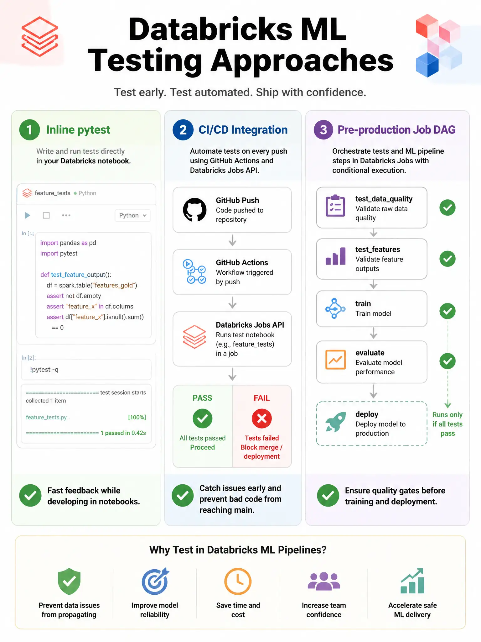 Infographic 1024x768 showing Databricks ML testing approaches: three columns. Column 1 'Inline pytest': notebook cell with def testfeatureoutput() and assert statement, running !pytest in next cell. Column 2 'CI/CD Integration': GitHub push → GitHub Actions → Databricks Jobs API runs test notebook → pass/fail result. Column 3 'Pre-production Job DAG': testdataquality → testfeatures → train → evaluate → deploy (conditional on test pass). Green checkmarks on valid approaches.
