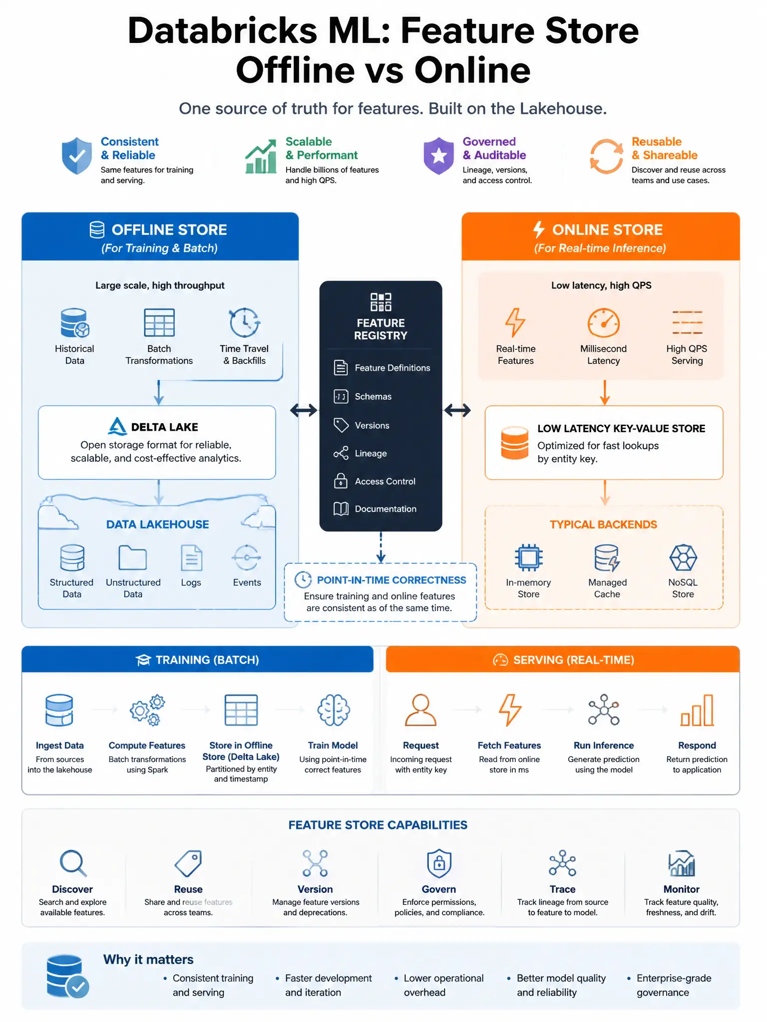 Educational infographic 1024x768 for Databricks ML: feature store offline vs online. Clean lakehouse blue/orange diagram style, DBML q102.