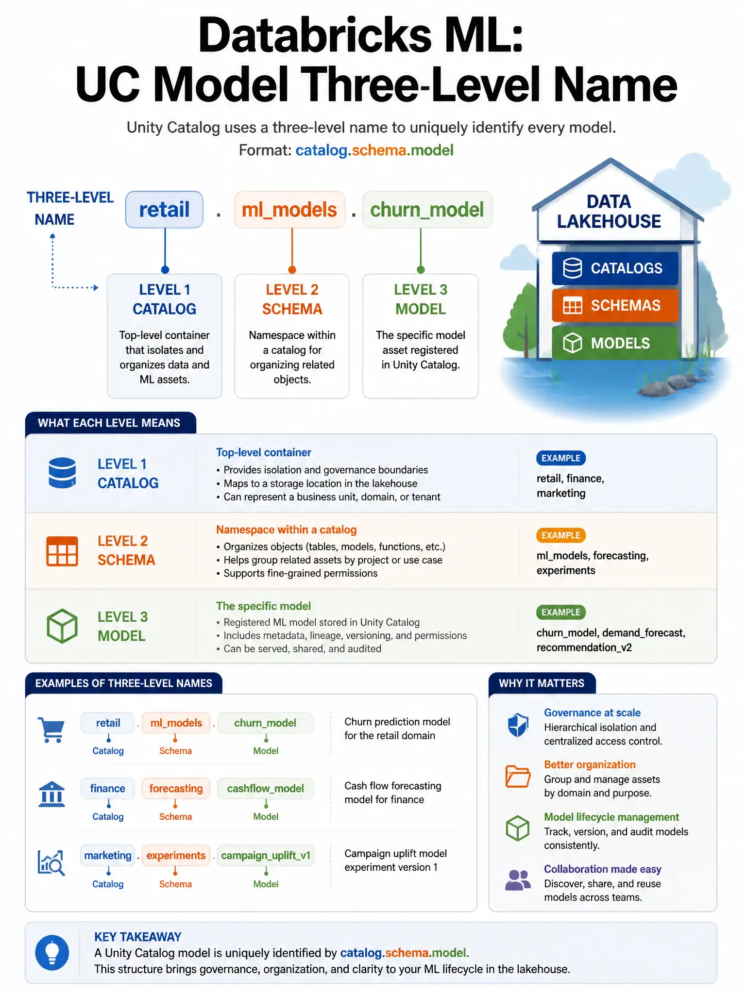 Educational infographic 1024x768 for Databricks ML: UC model three-level name. Clean lakehouse blue/orange diagram style, DBML q104.