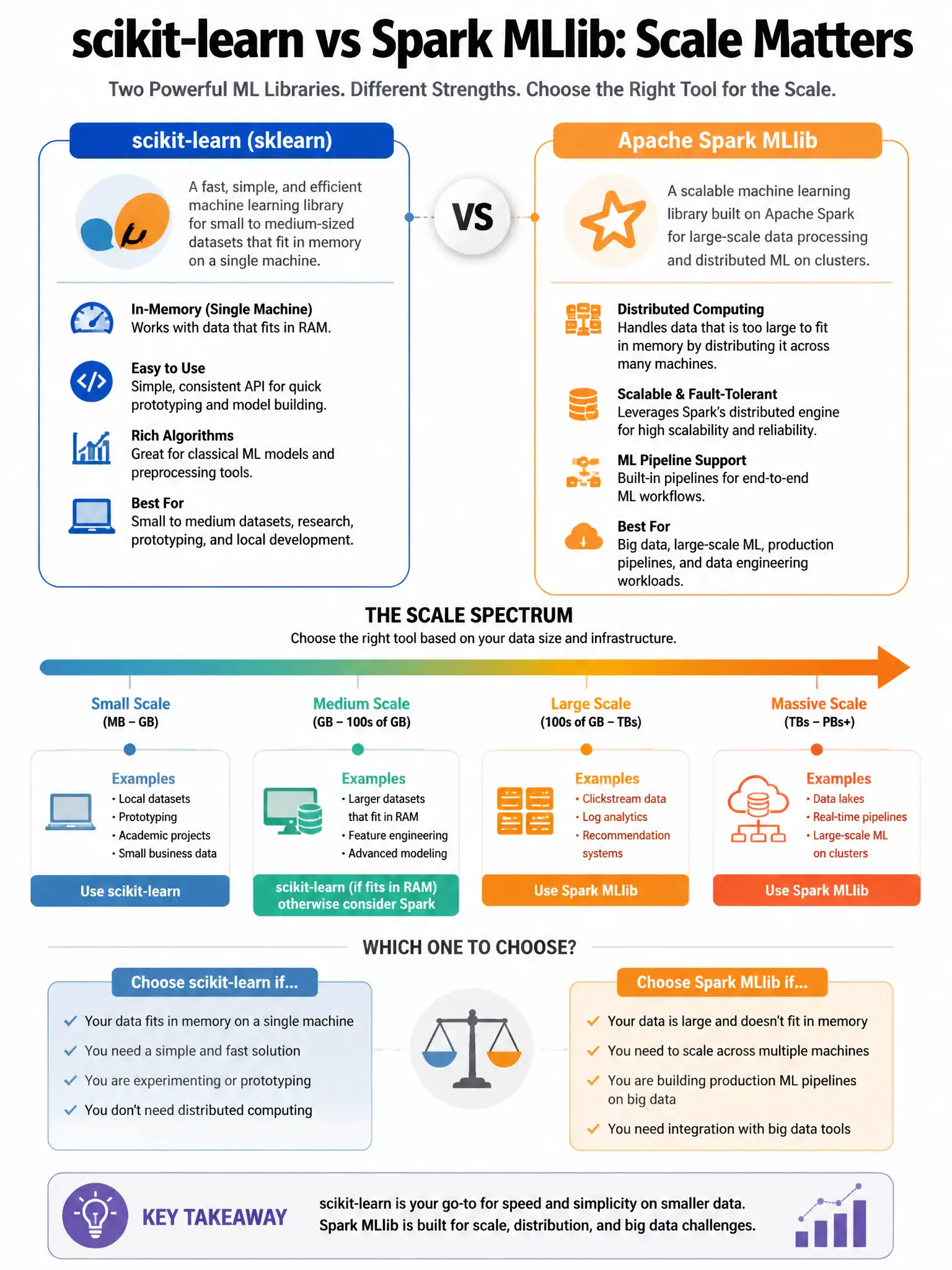 Educational infographic 1024x768 sklearn vs Spark ML scale. DBML q115.