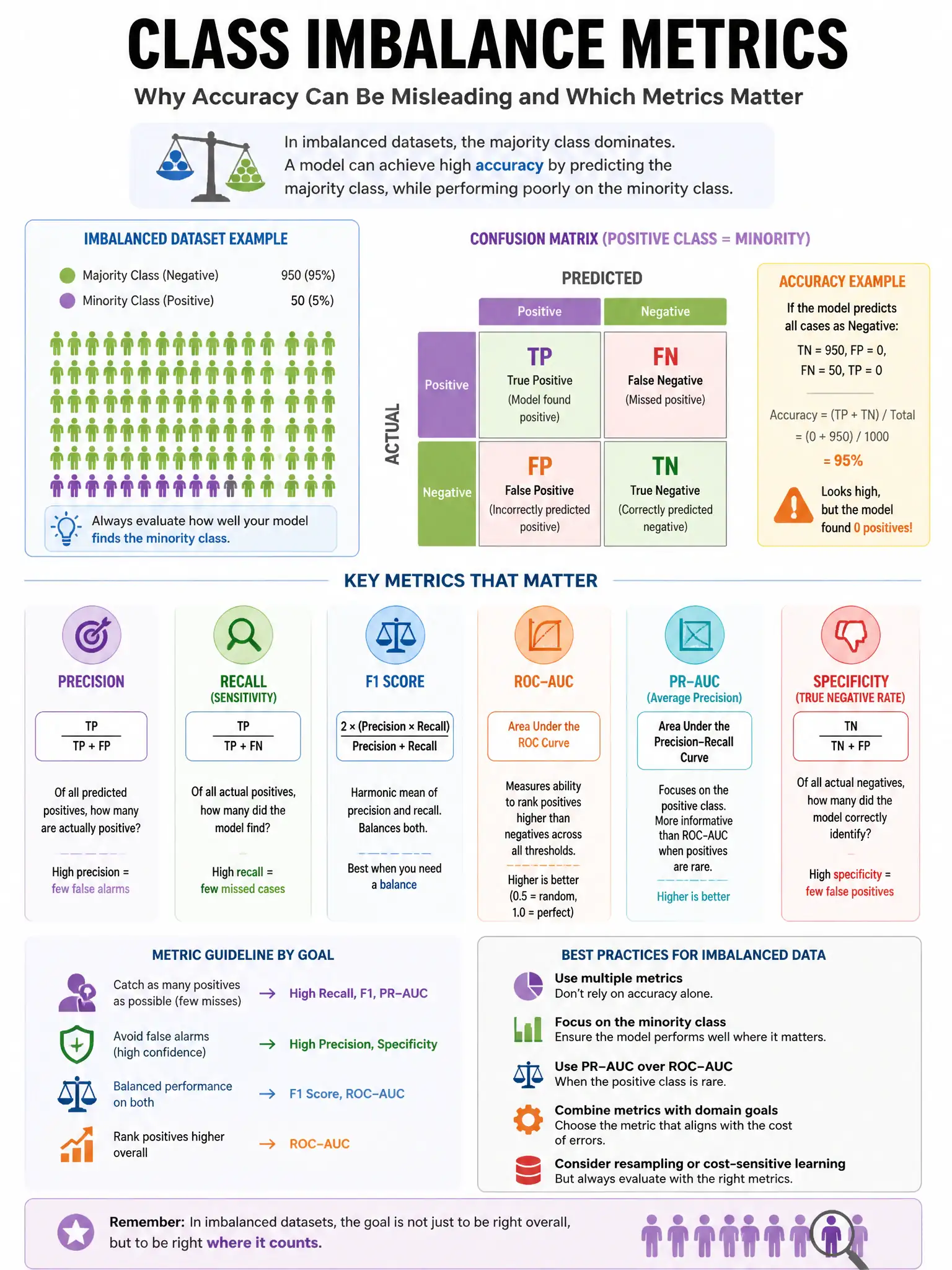 Educational infographic 1024x768 class imbalance metrics. DBML q117.