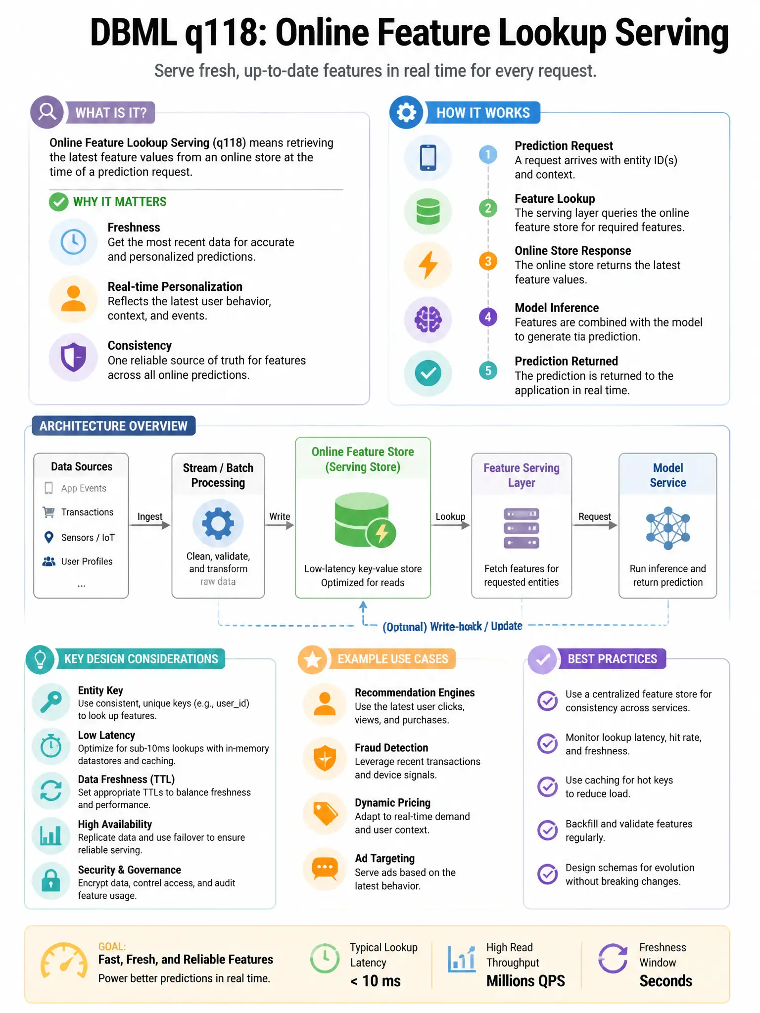 Educational infographic 1024x768 online feature lookup serving. DBML q118.