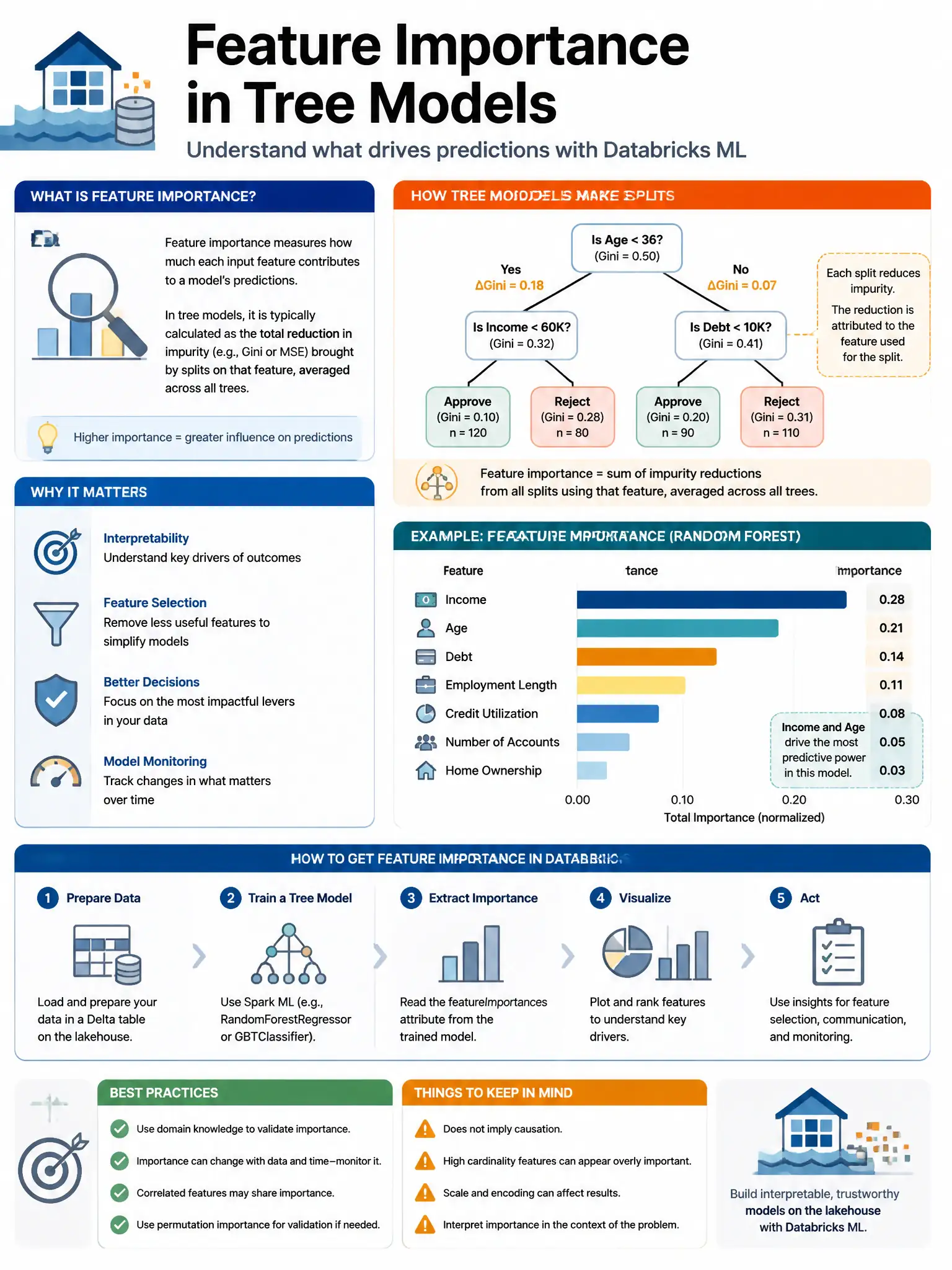 Educational infographic 1024x768 for Databricks ML: feature importance tree models. Clean lakehouse blue/orange diagram style, DBML q125.