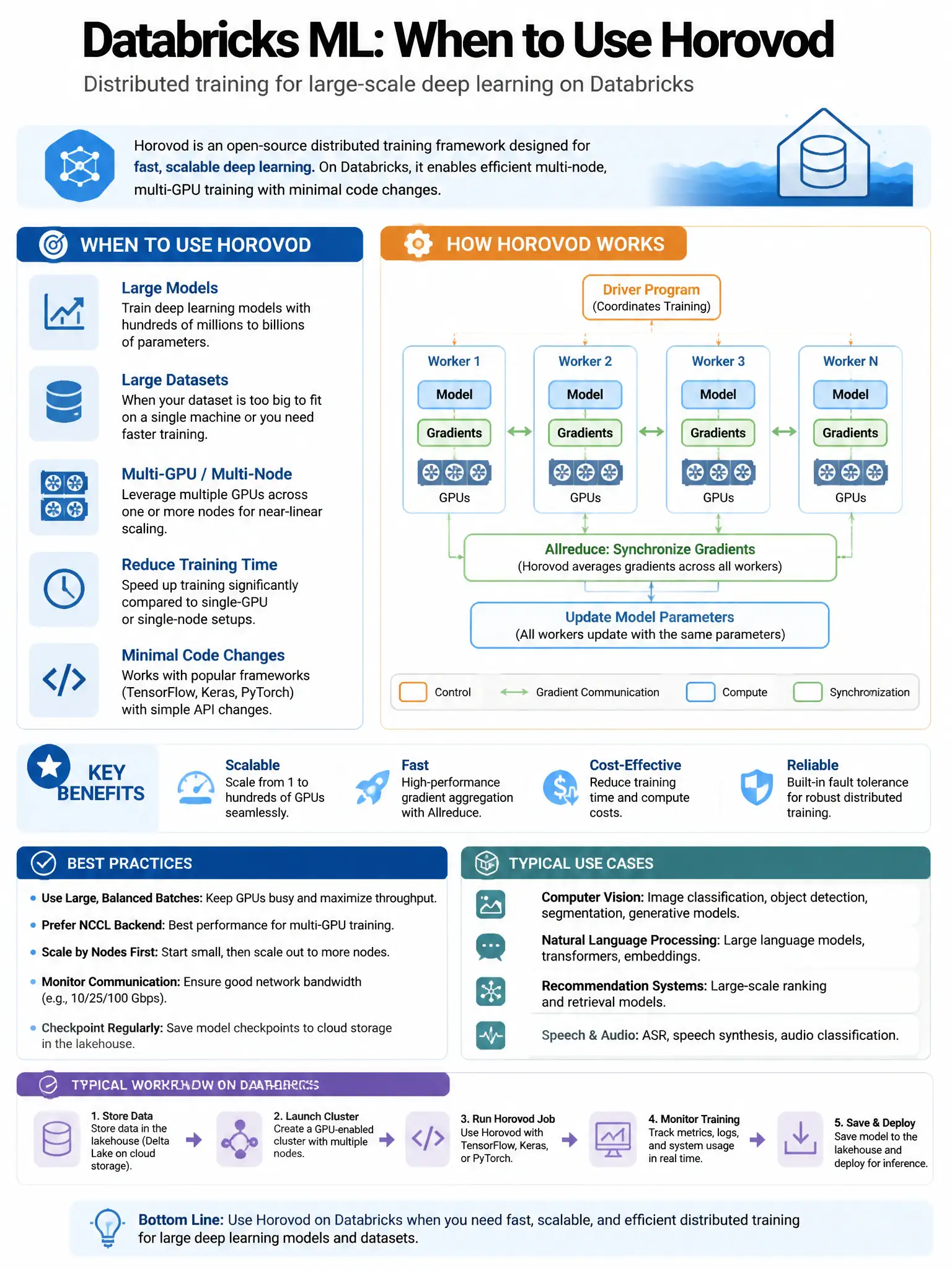 Educational infographic 1024x768 for Databricks ML: horovod when to use. Clean lakehouse blue/orange diagram style, DBML q128.